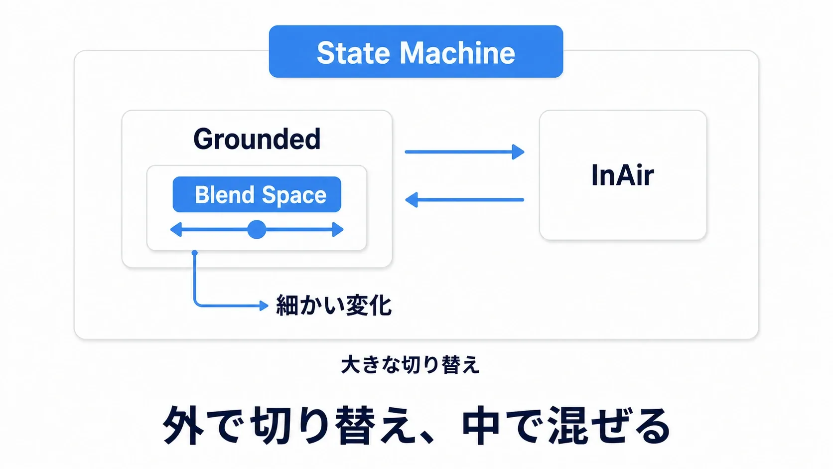 State Machineの「Idle/Run」状態の中にBlend Spaceが入っている入れ子構造の図