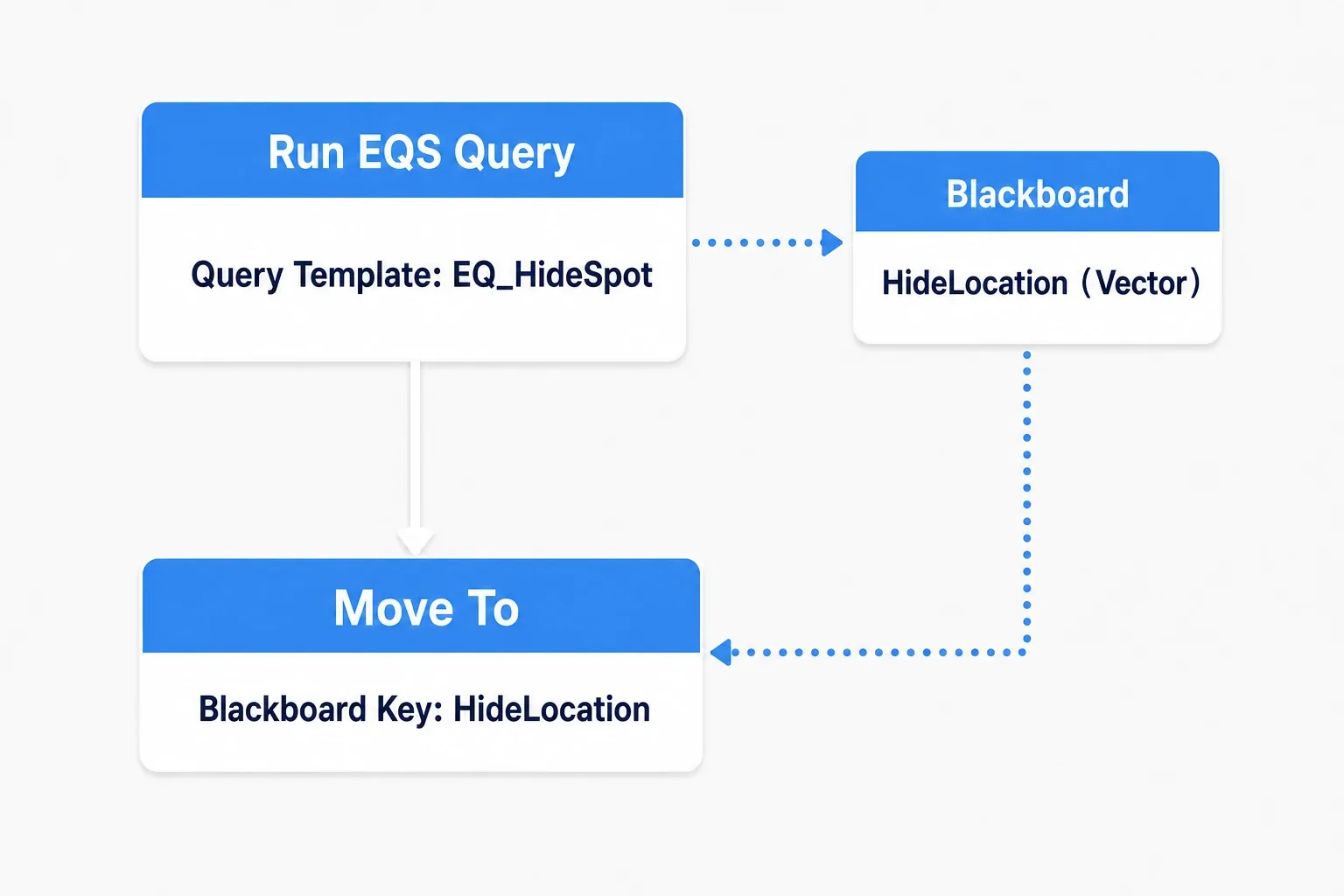A figure showing a Behavior Tree's Run EQS Query task writing the chosen point to a Blackboard Vector key, and Move To moving there