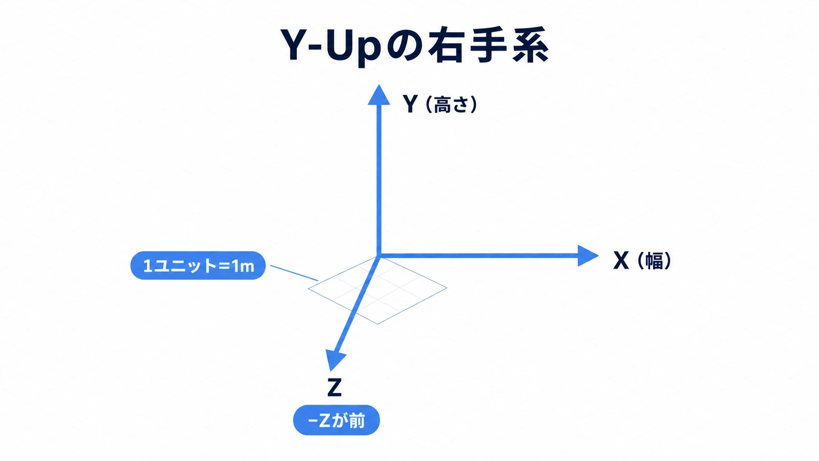 GodotのY-Up右手系の座標軸。Yが高さ、Xが幅、Zが奥行きで-Zが前方、1ユニット=1メートル