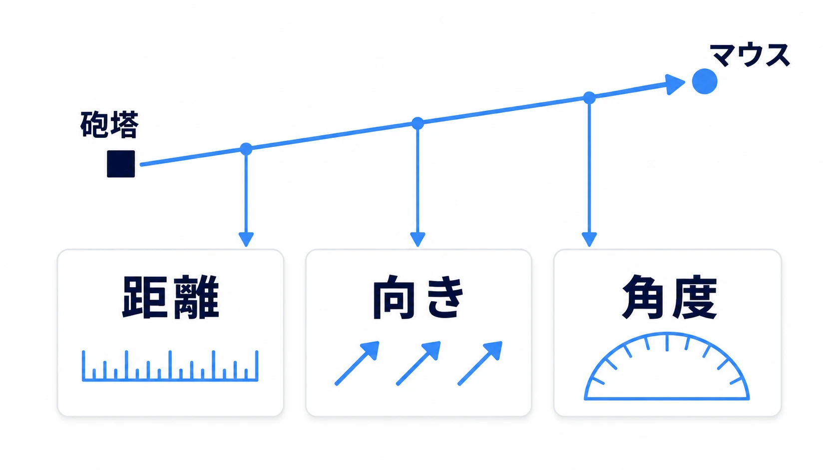 砲塔からマウスへ伸びる1本の矢印から、距離・向き・角度の3つを取り出して使うイメージ