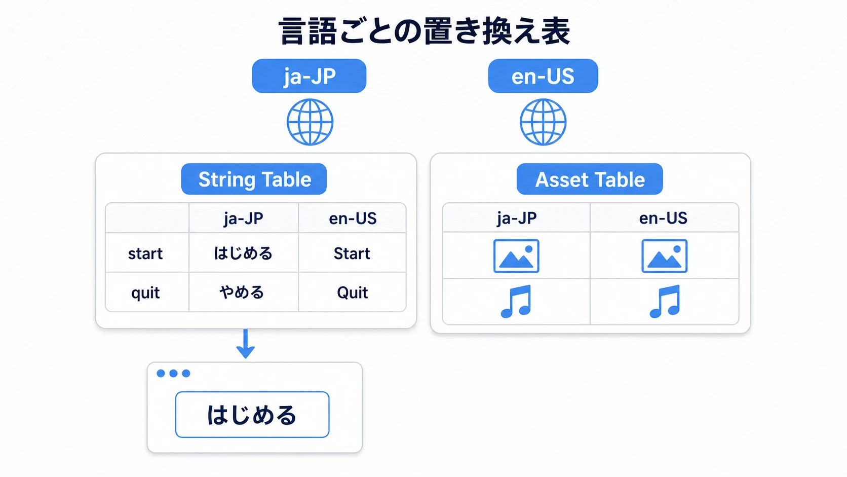 Localizationの主な概念の図。ja-JPやen-USのLocaleごとに、String Tableがテキストを、Asset Tableが画像や音声を管理し、ゲーム画面には選択中の言語の内容が届く