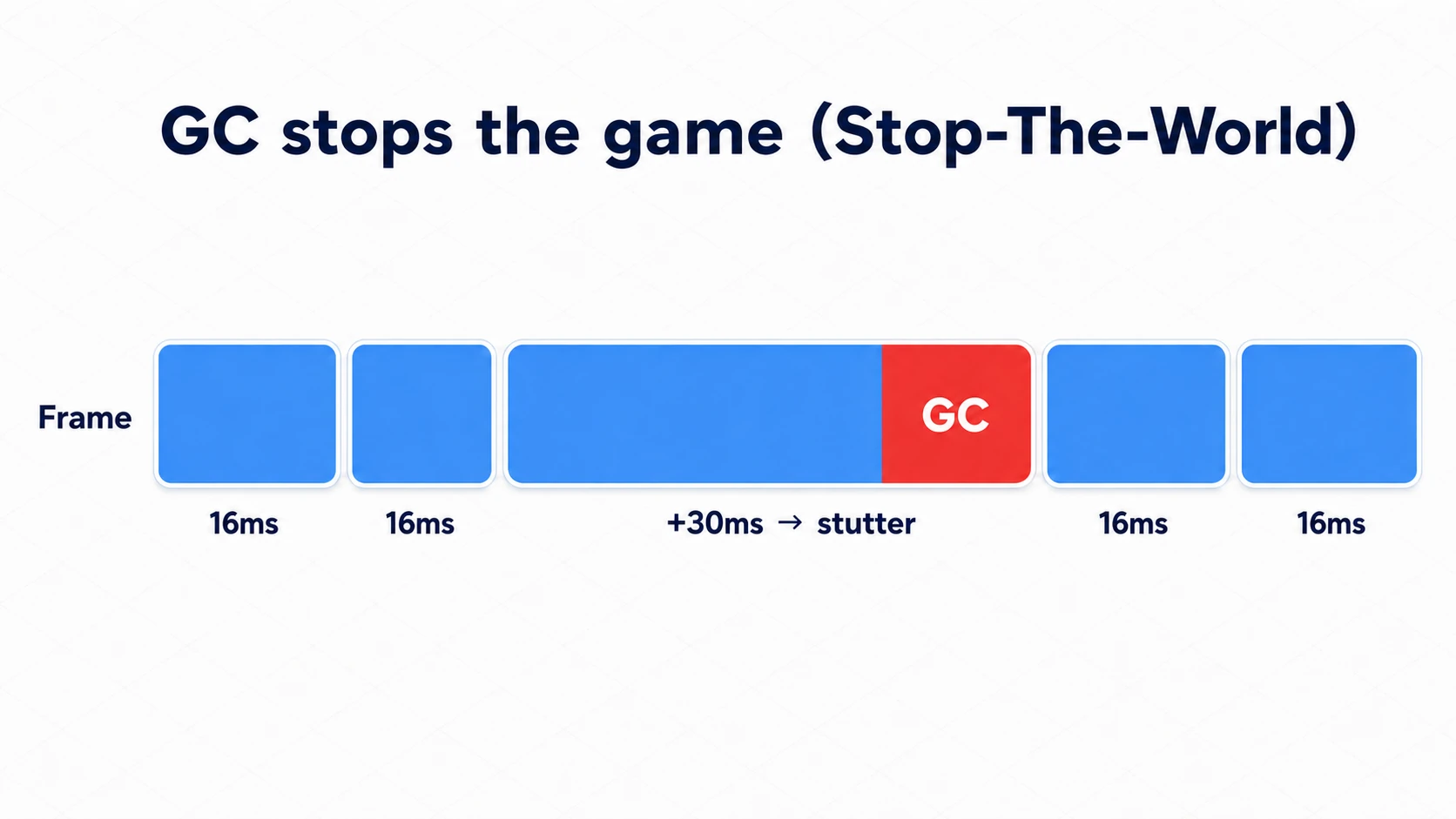 Diagram of Stop-The-World. Along a timeline of 16ms frames, a red GC block is wedged into one frame, making just that frame take +30ms and stutter