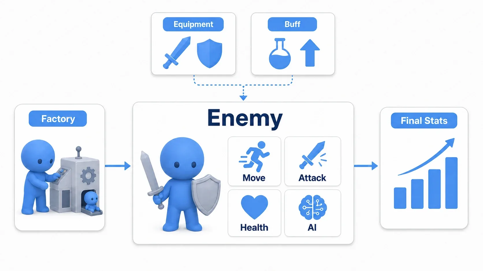 Overall diagram of a Factory creating an Enemy that internally holds Move, Attack, Health, and AI, with Equipment and Buff producing Final Stats