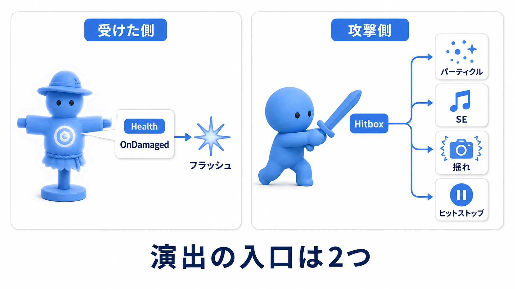 演出の役割分担図。受けた側のHealthはOnDamagedイベントでフラッシュを光らせ、攻撃側のHitboxは命中点でパーティクル・SE・カメラの揺れ・ヒットストップを再生する