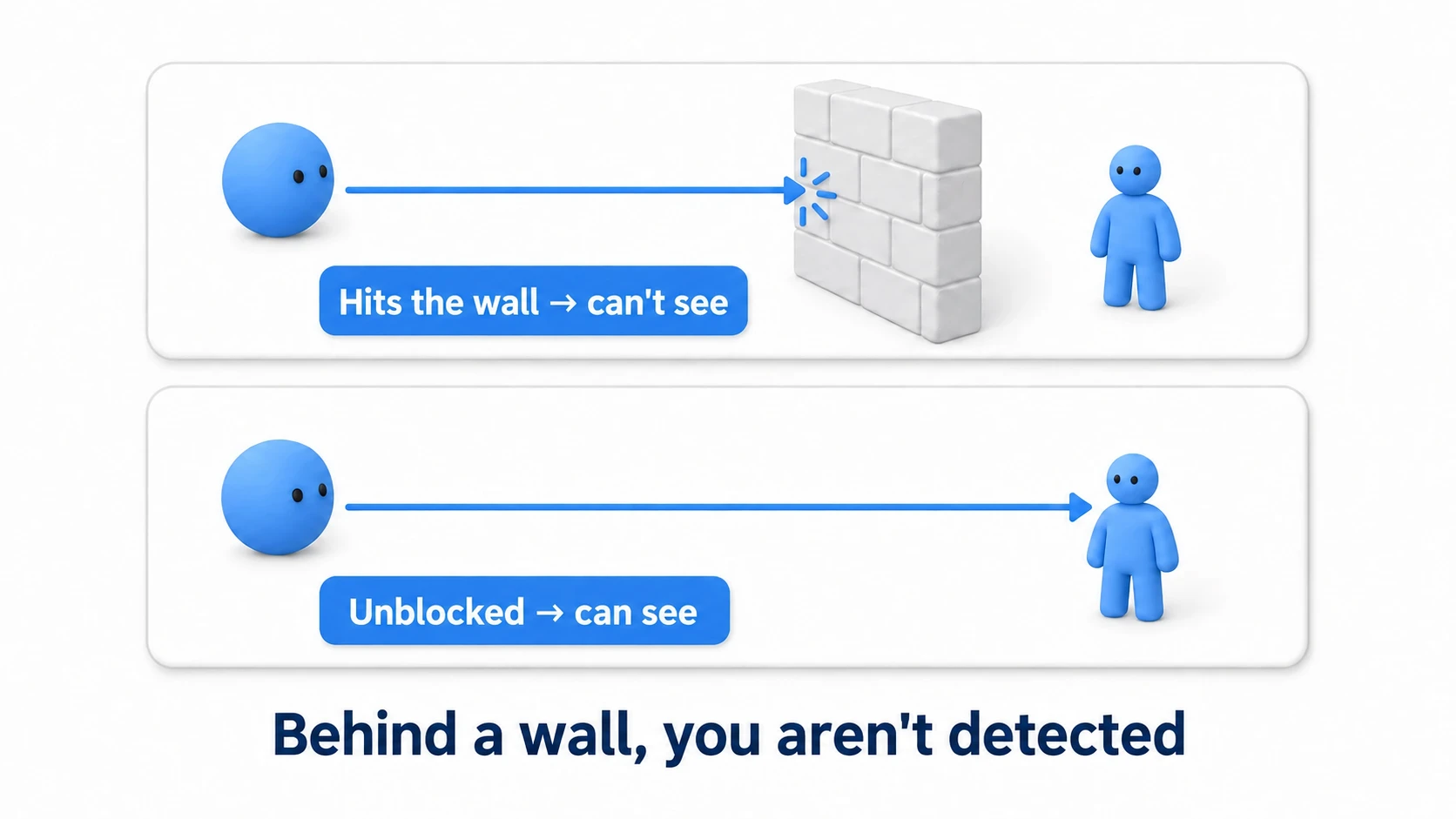 Occlusion check: cast a Raycast from the enemy's eye to the player. If it hits a wall along the way, the player isn't visible (hiding). If it reaches the player unobstructed, the player is visible. Stepping behind a wall avoids detection