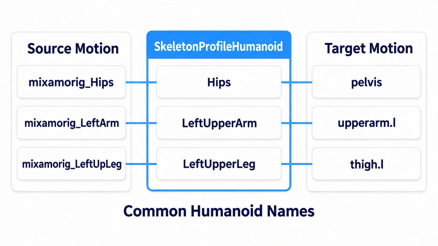 The source's bone names and the target's bone names are each mapped to the common humanoid names in the middle