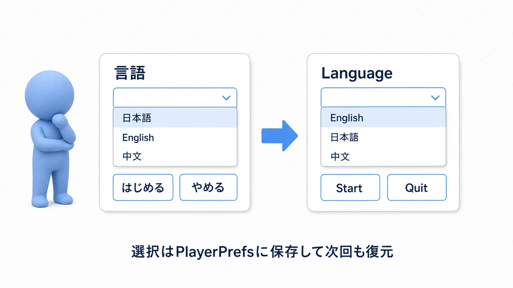 言語切替ドロップダウンの実例図。日本語を選ぶと画面がはじめる・やめるの日本語表記に、Englishを選ぶとStart・Quitの英語表記に切り替わる。選択はPlayerPrefsに保存して次回も復元