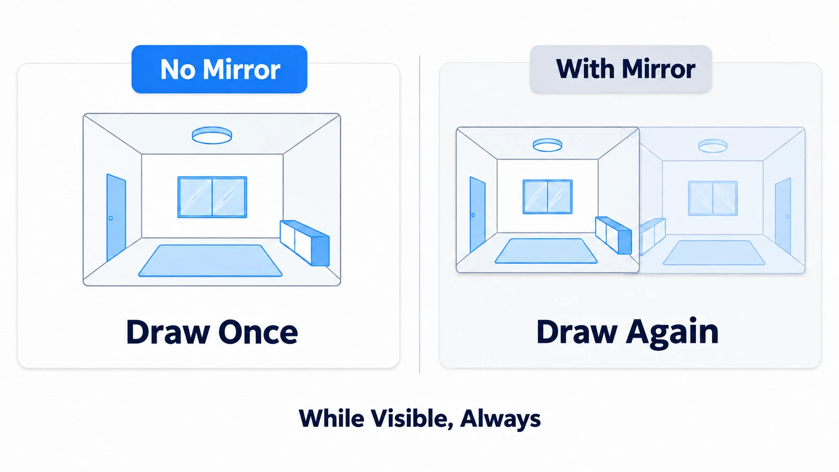 Without a mirror it draws once; with one, twice