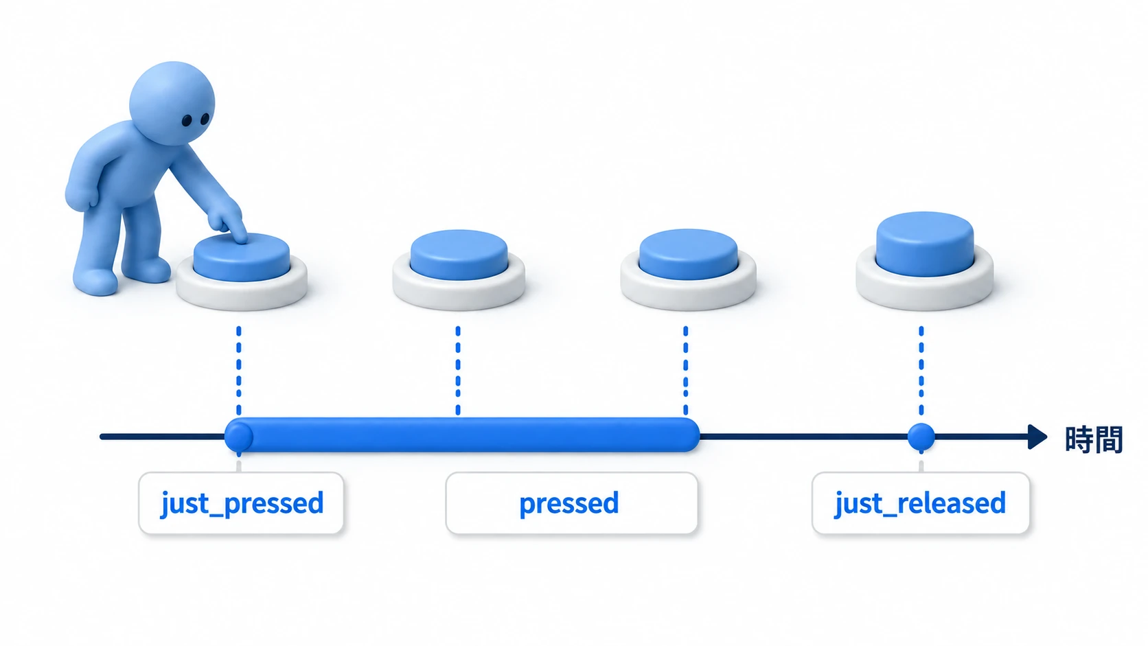 just_pressed、pressed、just_releasedの違いをボタンのタイムラインで示した図。押した瞬間からpressedも始まり、離した瞬間にjust_releasedになる