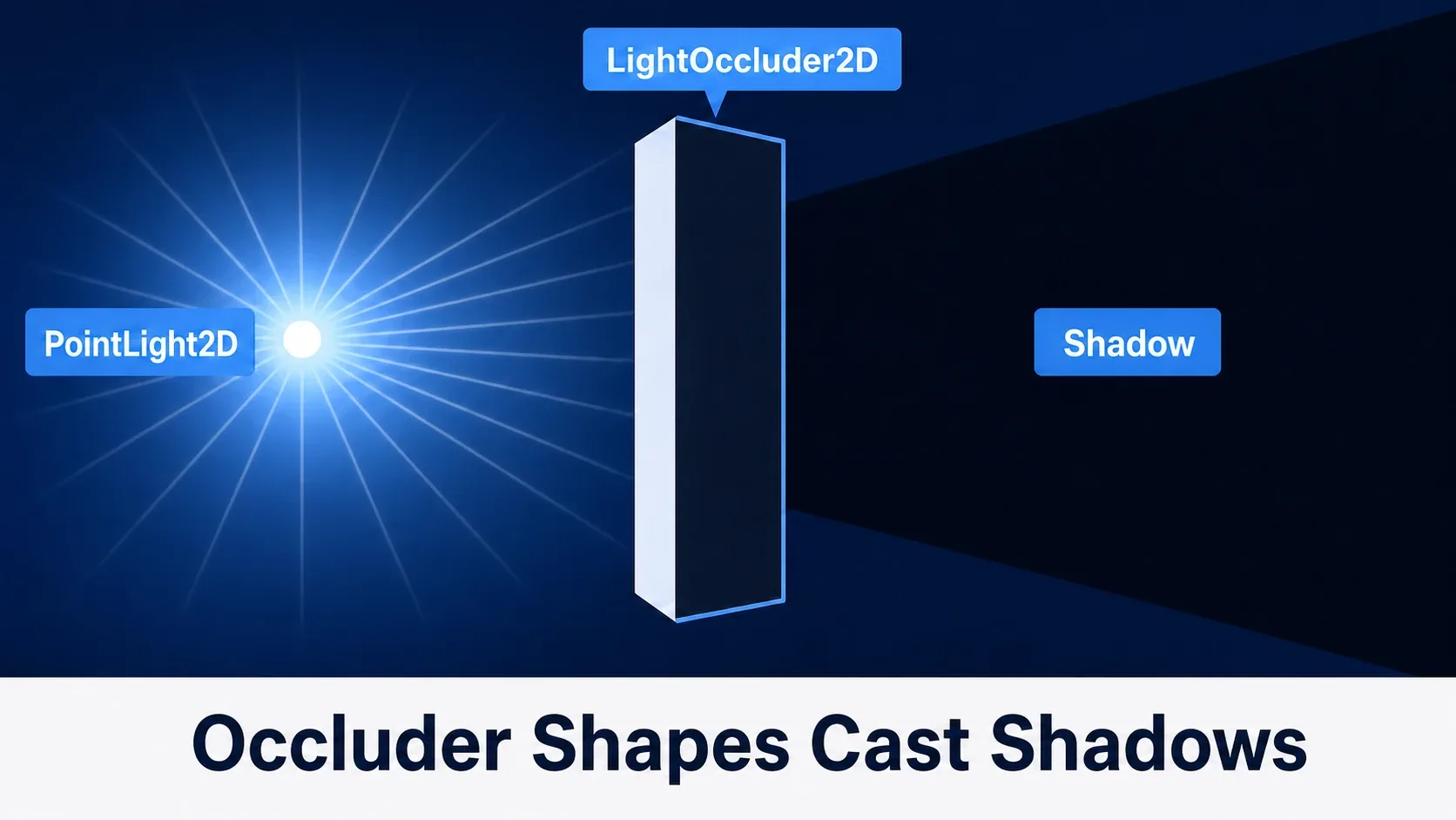 How a LightOccluder2D's shape blocks light and creates a shadow on the opposite side of the light source. The blocking shape becomes the shadow