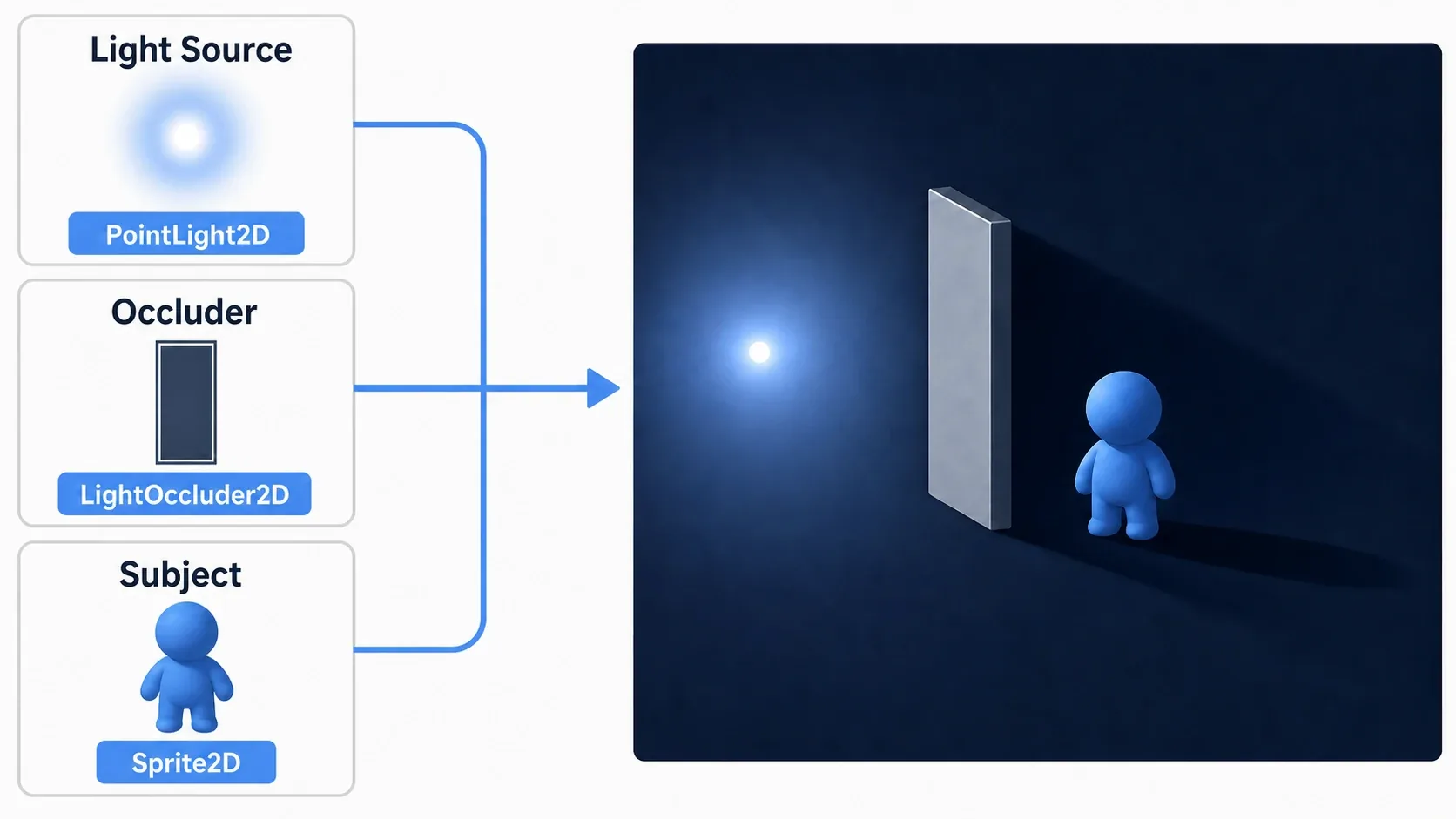 The three elements of 2D lighting. A light (PointLight2D), an occluder (LightOccluder2D), and a subject (Sprite2D) combine into a scene with light and shadow