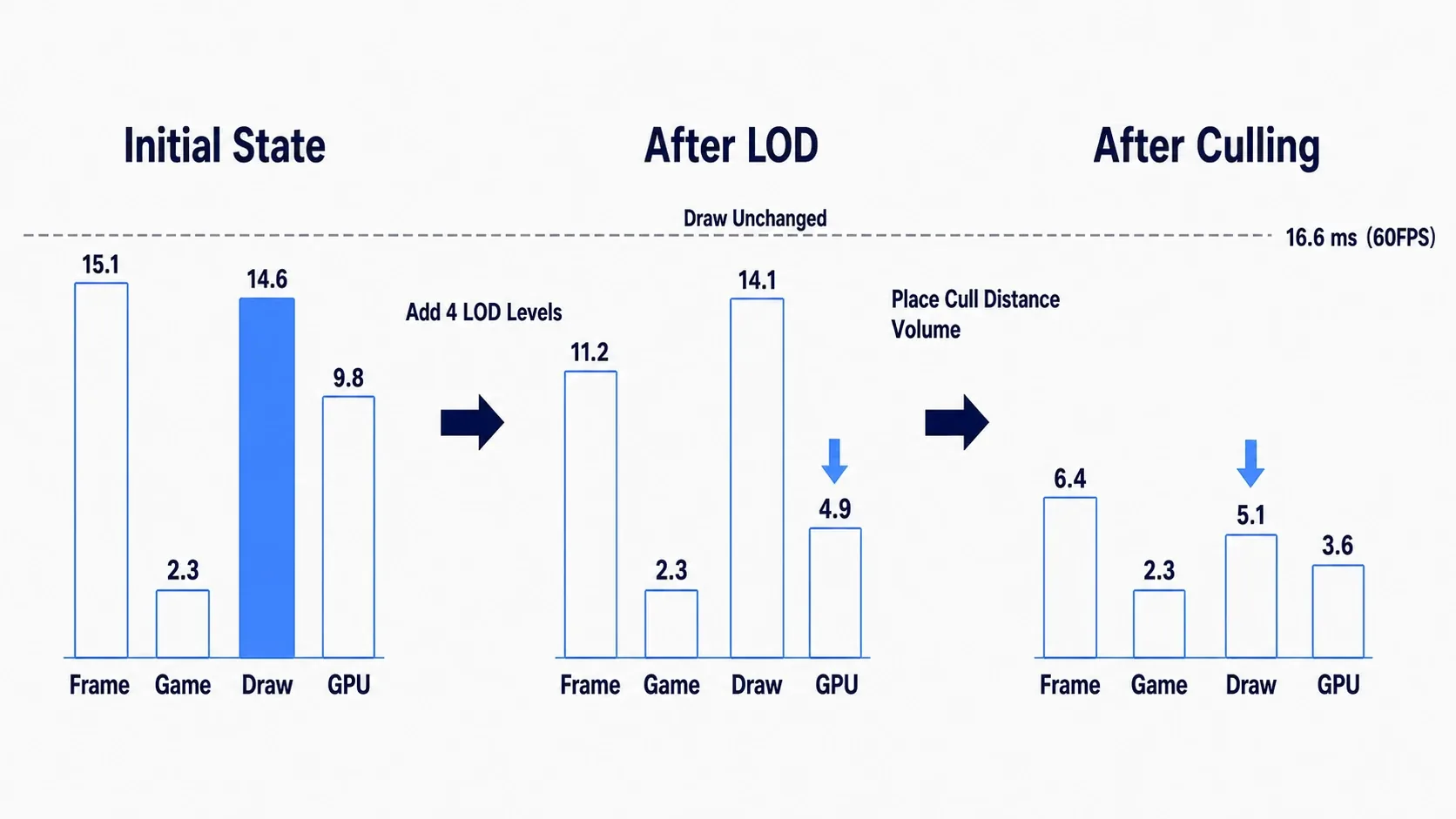 Bar chart showing Draw dropping from 14.6ms to 5.1ms, next to the two fixes: adding LODs and placing a Cull Distance Volume