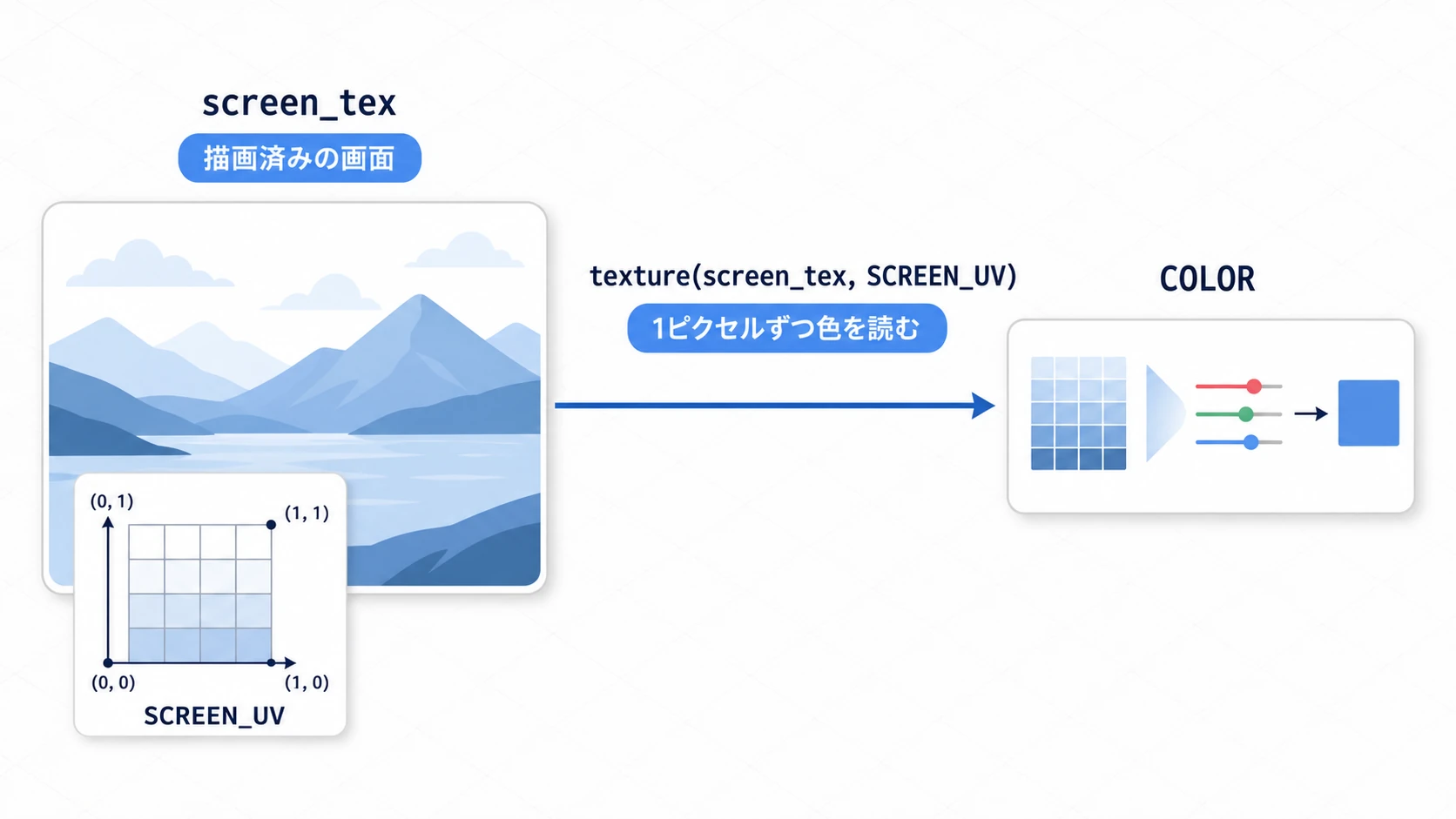 hint_screen_textureの図。描画済みのゲーム画面が screen_tex として渡され、シェーダーはSCREEN_UV（画面上の座標）を使ってその画面の色を1ピクセルずつ読み取り、加工して出力する