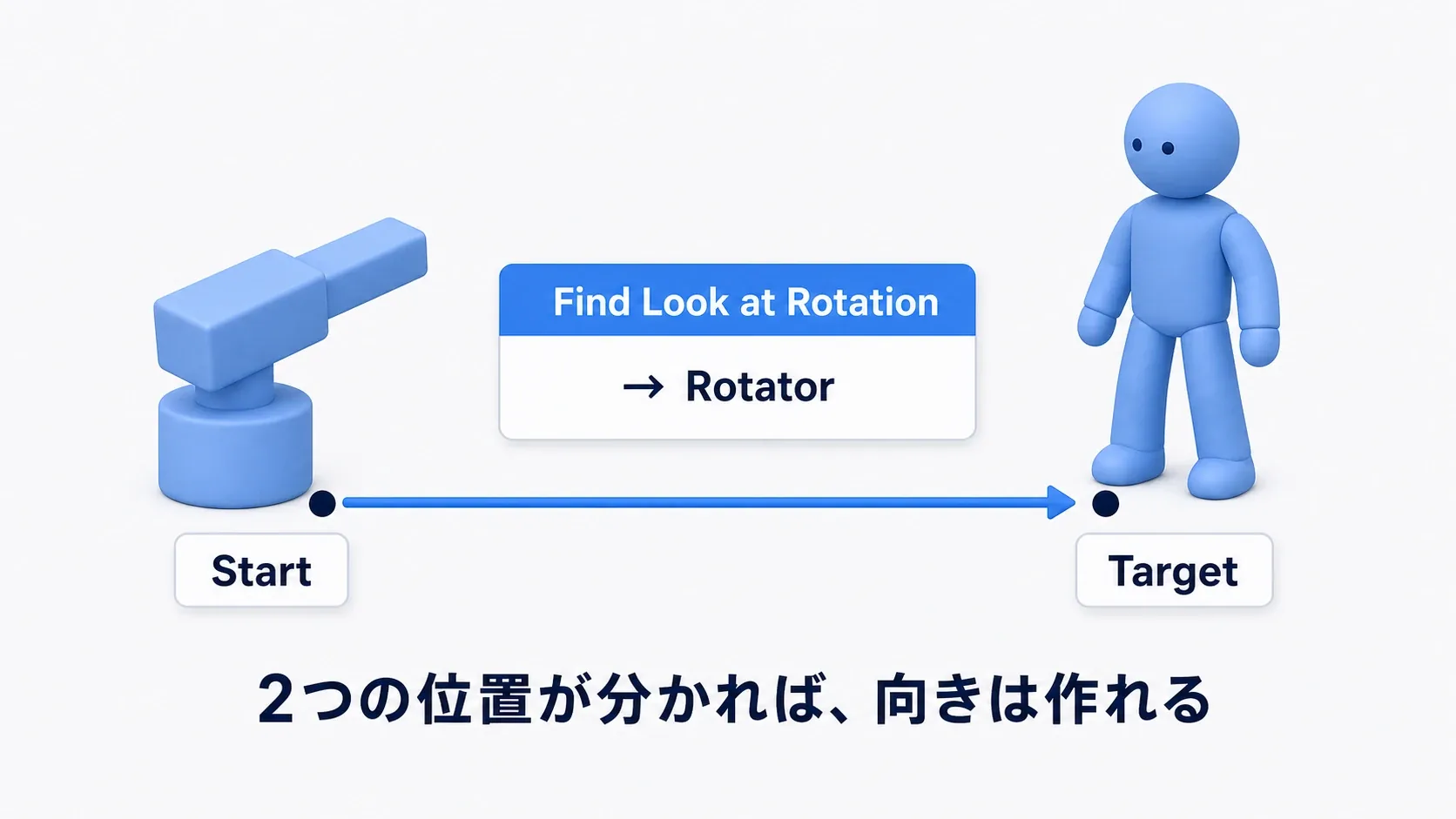 Find Look at RotationのStartに砲塔の位置、Targetに敵の位置を入れると、敵を向くRotatorが返ることを示した図
