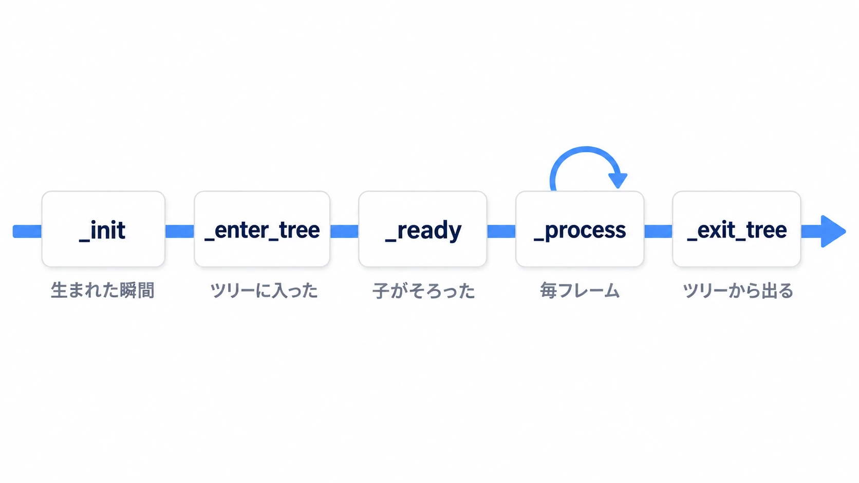 生まれた瞬間の_init、ツリーに入った_enter_tree、子がそろった_ready、毎フレームの_process、出る_exit_treeが並ぶ