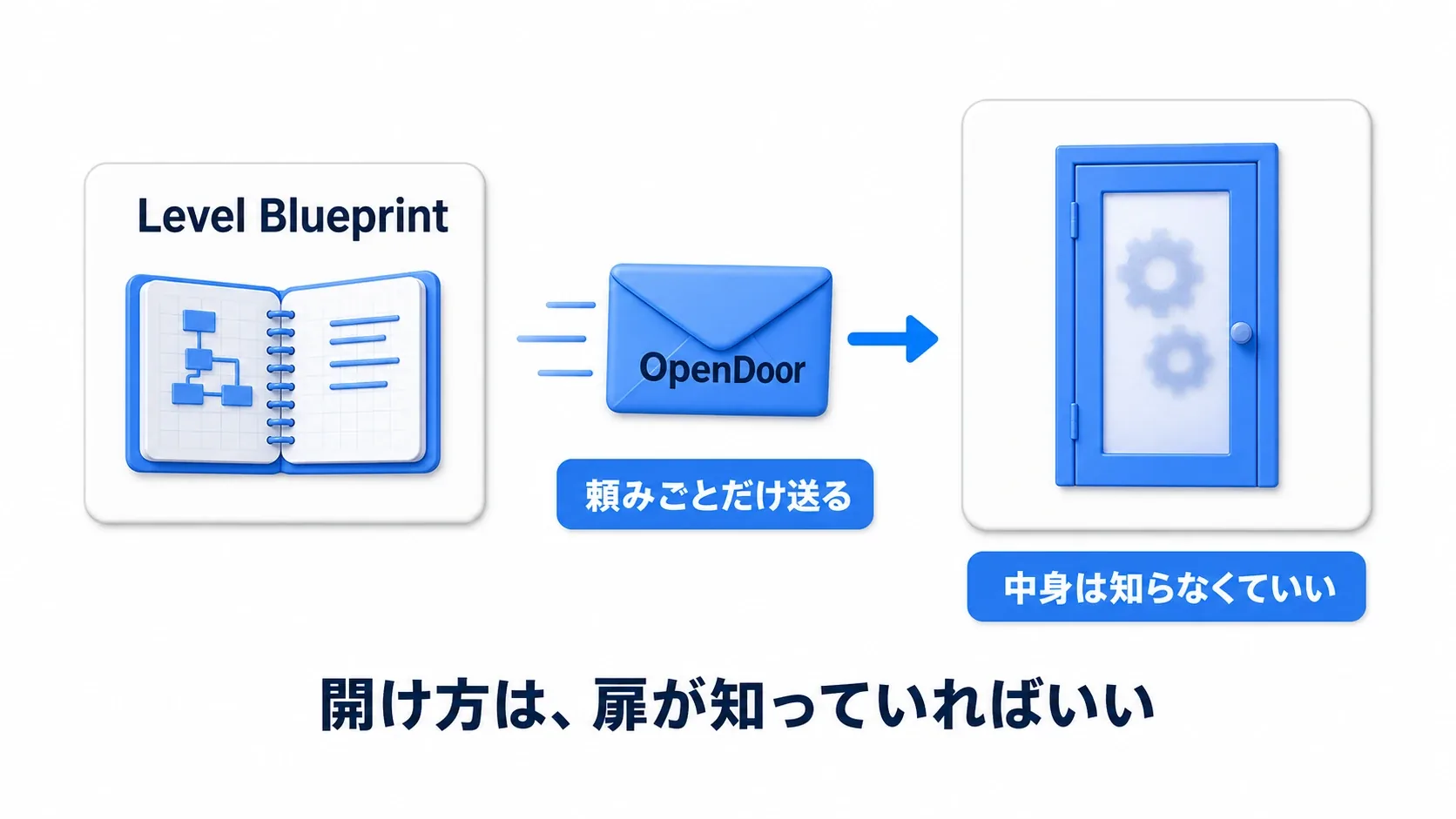 Level BlueprintはOpenDoorという頼みごとの封筒を送 るだけで、扉の中身は知らなくていい。開け方は、扉が知っていればいい