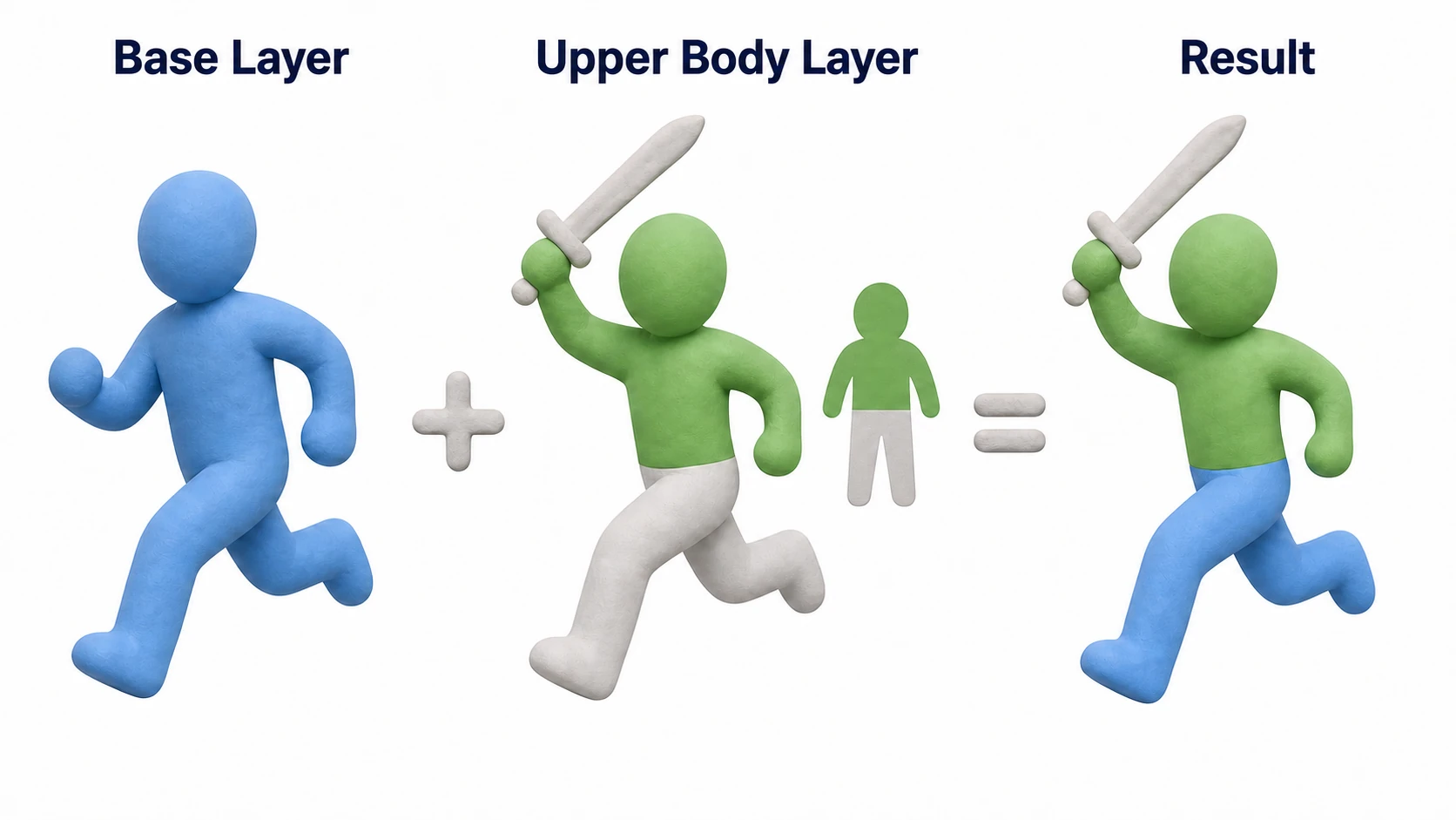 Conceptual diagram of an Avatar Mask. An attack animation filtered through an Avatar Mask with only the upper body painted white is layered on top of the base layer's running animation, producing a character swinging a sword while running