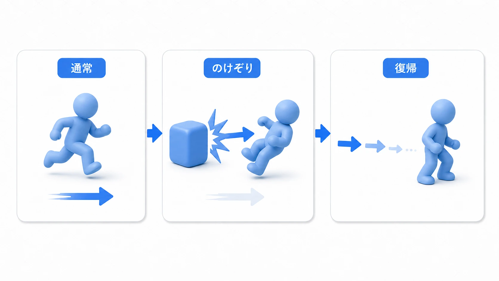 通常移動、のけぞり、復帰の3状態でノックバックの流れを示す図