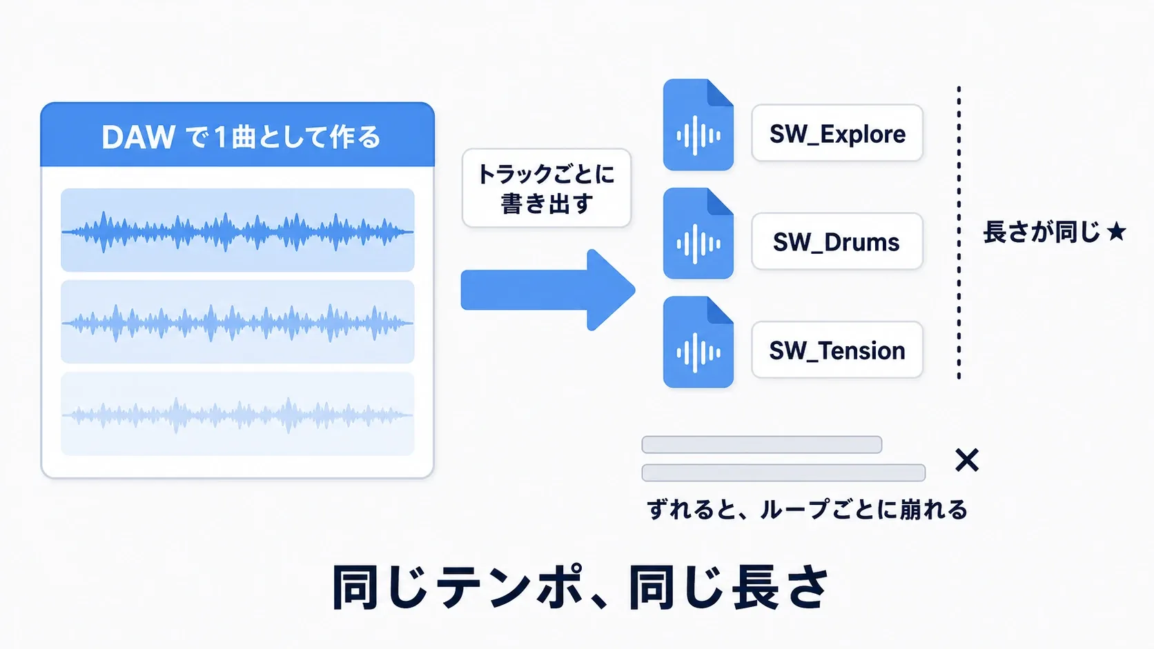 DAWで1曲を作り、トラックごとに同じ長さで書き出すことで、重ねてもズレない素材になることを示した図