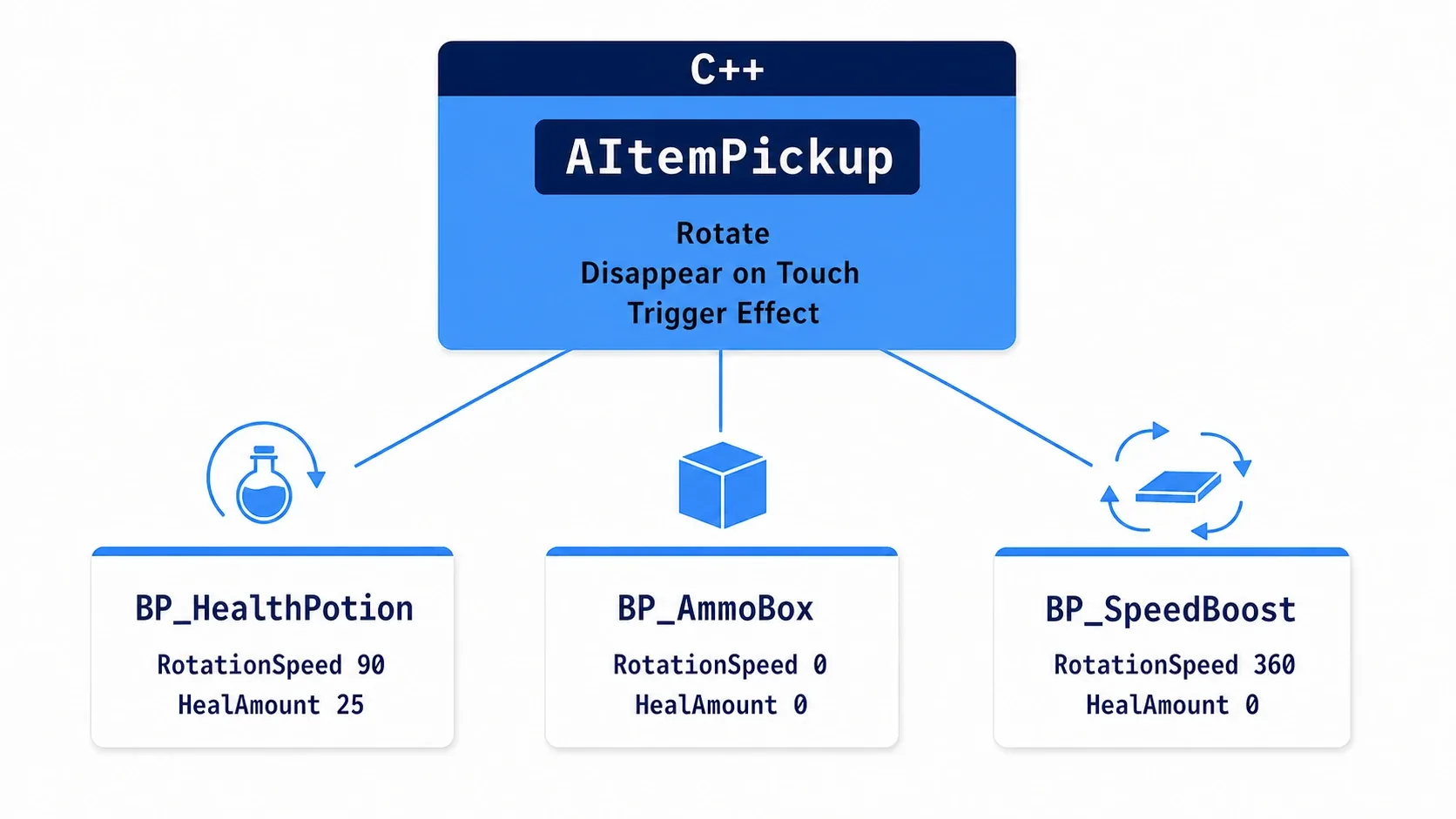 Three child Blueprints, BP_HealthPotion, BP_AmmoBox, and BP_SpeedBoost, branching from the C++ class AItemPickup, each differing only in its numbers