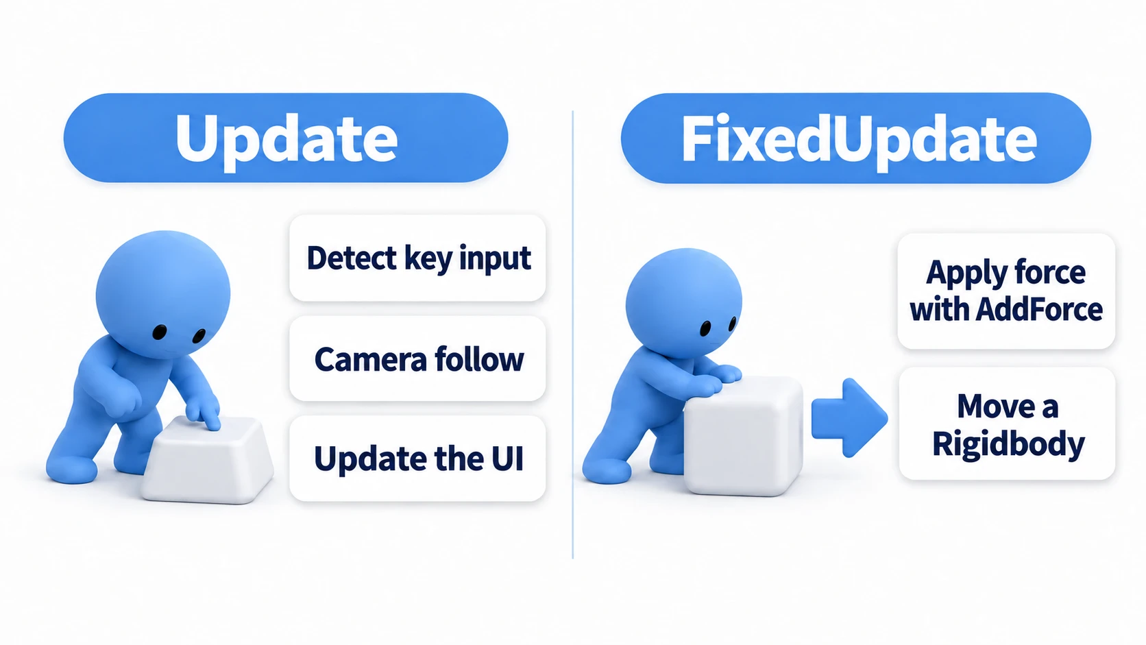 Practical examples of when to use Update vs FixedUpdate: Update handles per-frame work like input detection, camera follow, and UI updates; FixedUpdate handles Rigidbody physics such as applying force with AddForce