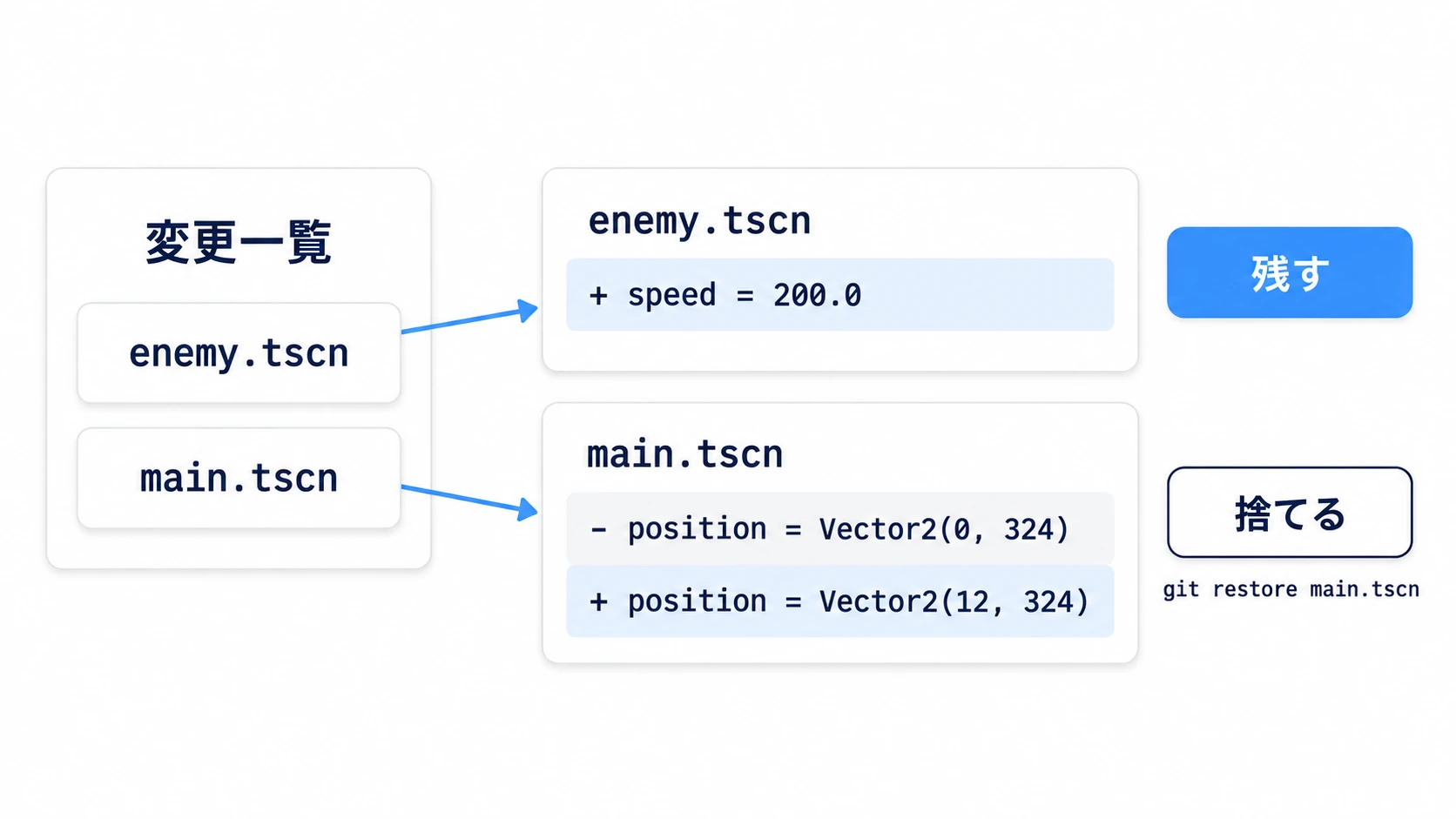 コミット前の差分の見直し。enemy.tscn の speed の1行は残し、うっかり動かした main.tscn の position の変更は捨てる