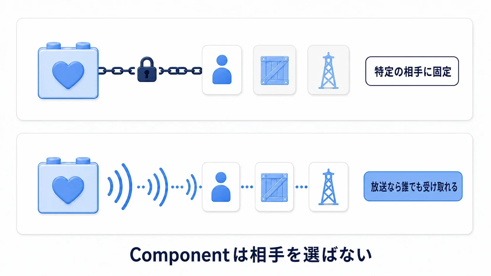 Get OwnerからのキャストはComponentを特定Actorに固定する。Event Dispatcherの放送なら誰でも受け取れる。Componentは相手を選ばない