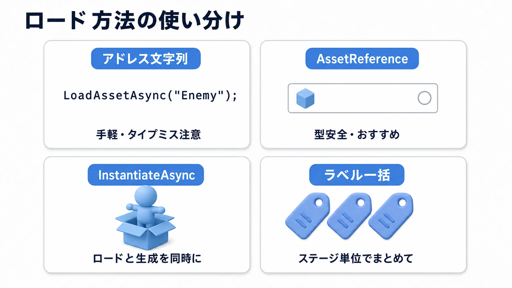 Addressablesのロード方法4種の使い分け。アドレス文字列は手軽だがタイプミス注意、AssetReferenceは型安全でおすすめ、InstantiateAsyncはロードと生成を同時に、ラベルはステージ単位でまとめて