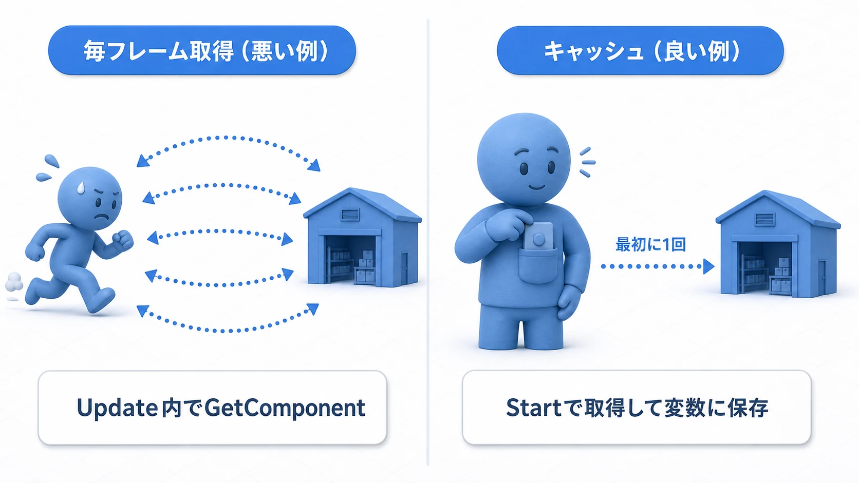 GetComponentのキャッシュの実例図。悪い例は毎フレーム倉庫へ部品を探しに行って疲れてしまう。良い例は最初に1回だけ取得してポケット(変数)に入れ、以後はそこから使う