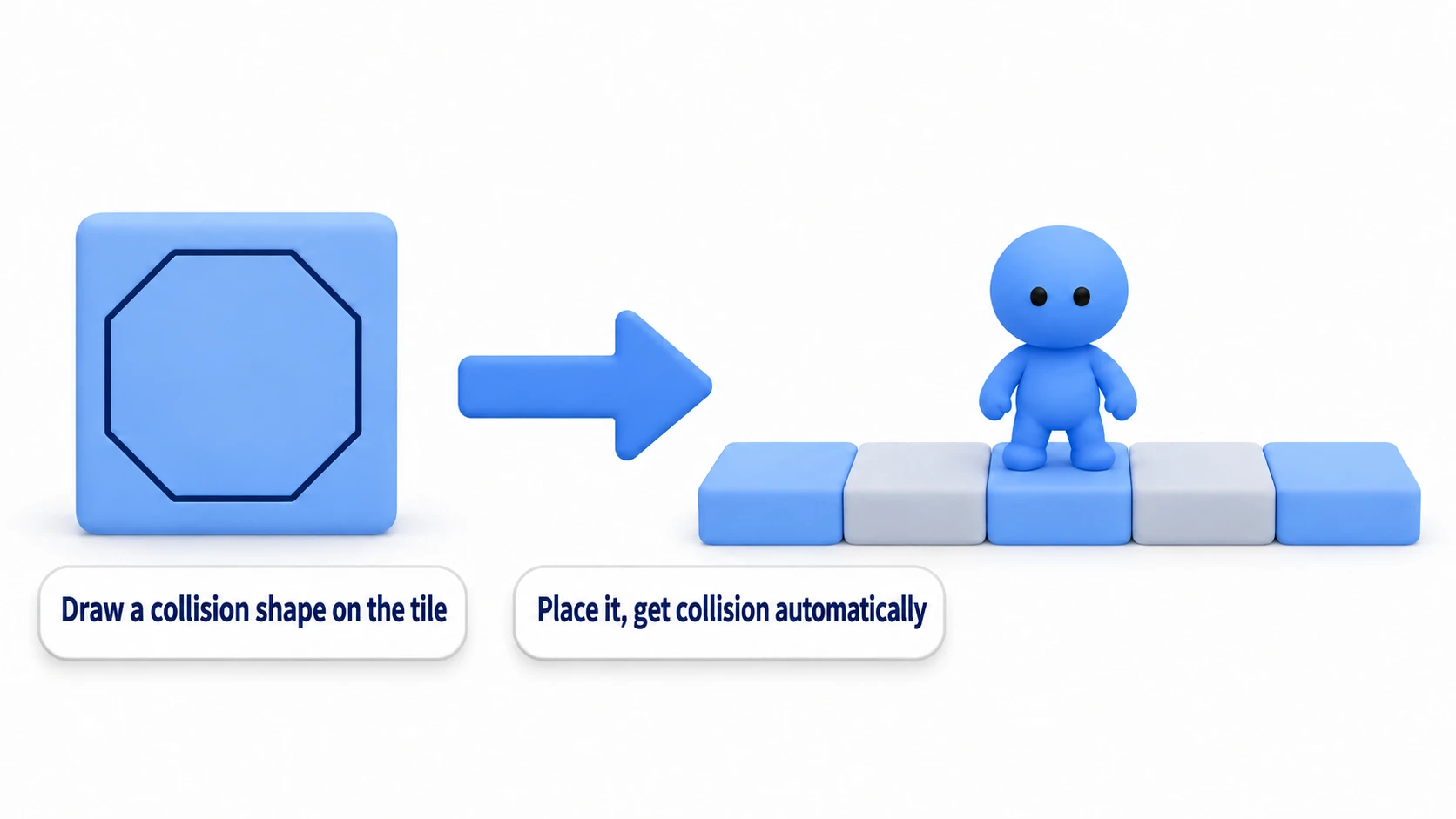 Tile physics layer diagram: drawing a collision shape on a tile gives every placed instance of that tile automatic collision, so the figure can stand on the tiles