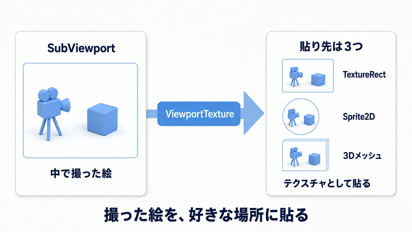SubViewport(中で撮った絵)がViewportTextureを介してメイン画面のTextureRect・Sprite2D・3Dメッシュに貼られる流れを示した図