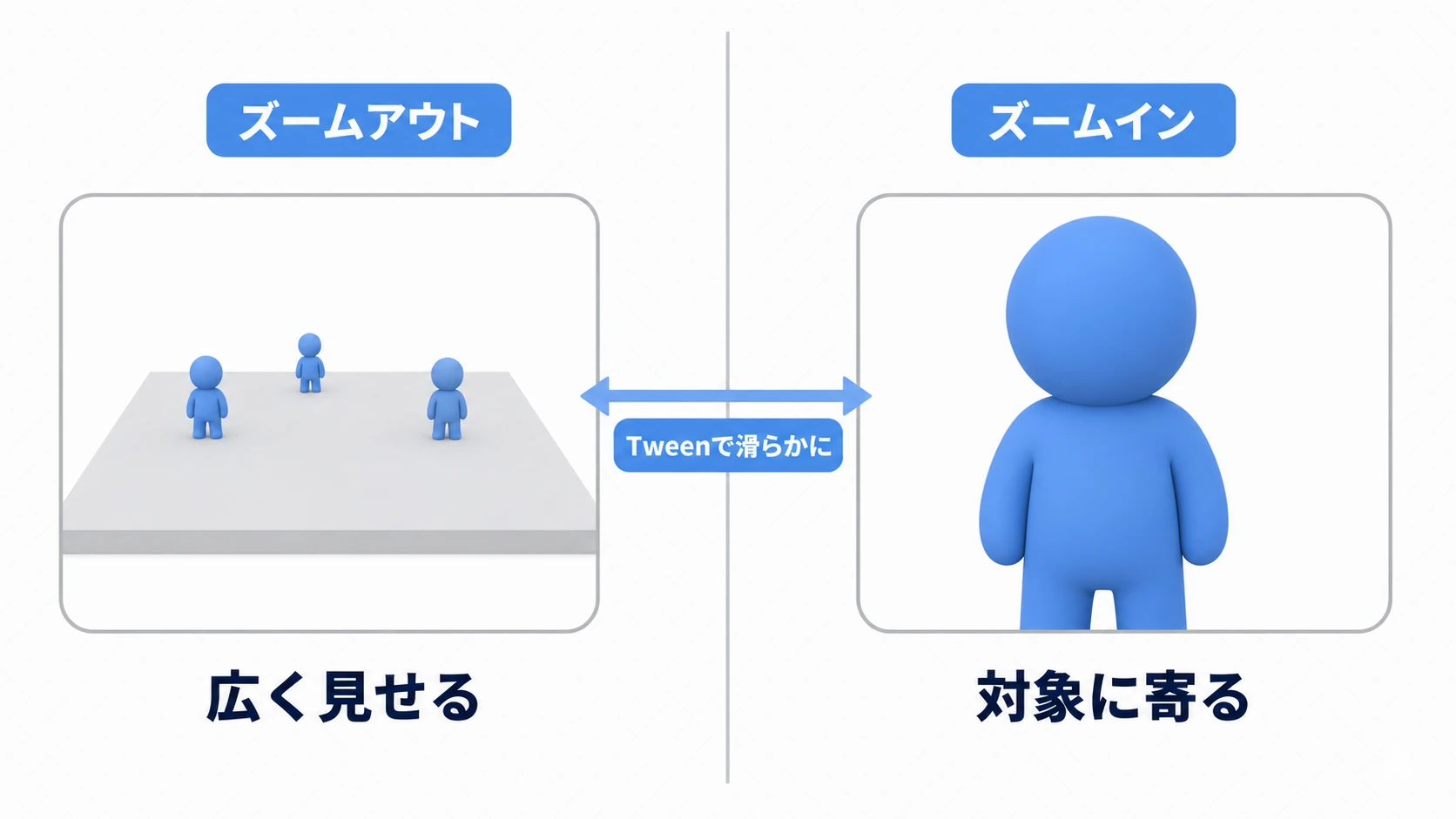 動的ズーム。ズームアウトで広く見せ、ズームインで対象に寄る。切り替えはTweenで滑らかに行う