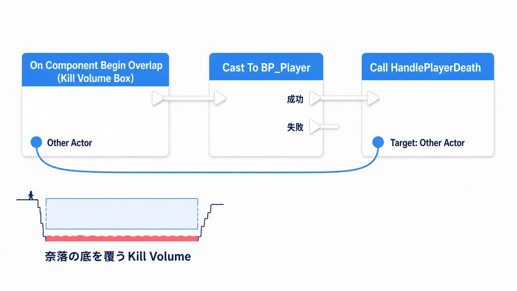奈落の底に大きなBox CollisionのKill Volumeを1枚敷き、落ちたプレイヤーがOverlapした瞬間に死亡処理を呼ぶ図