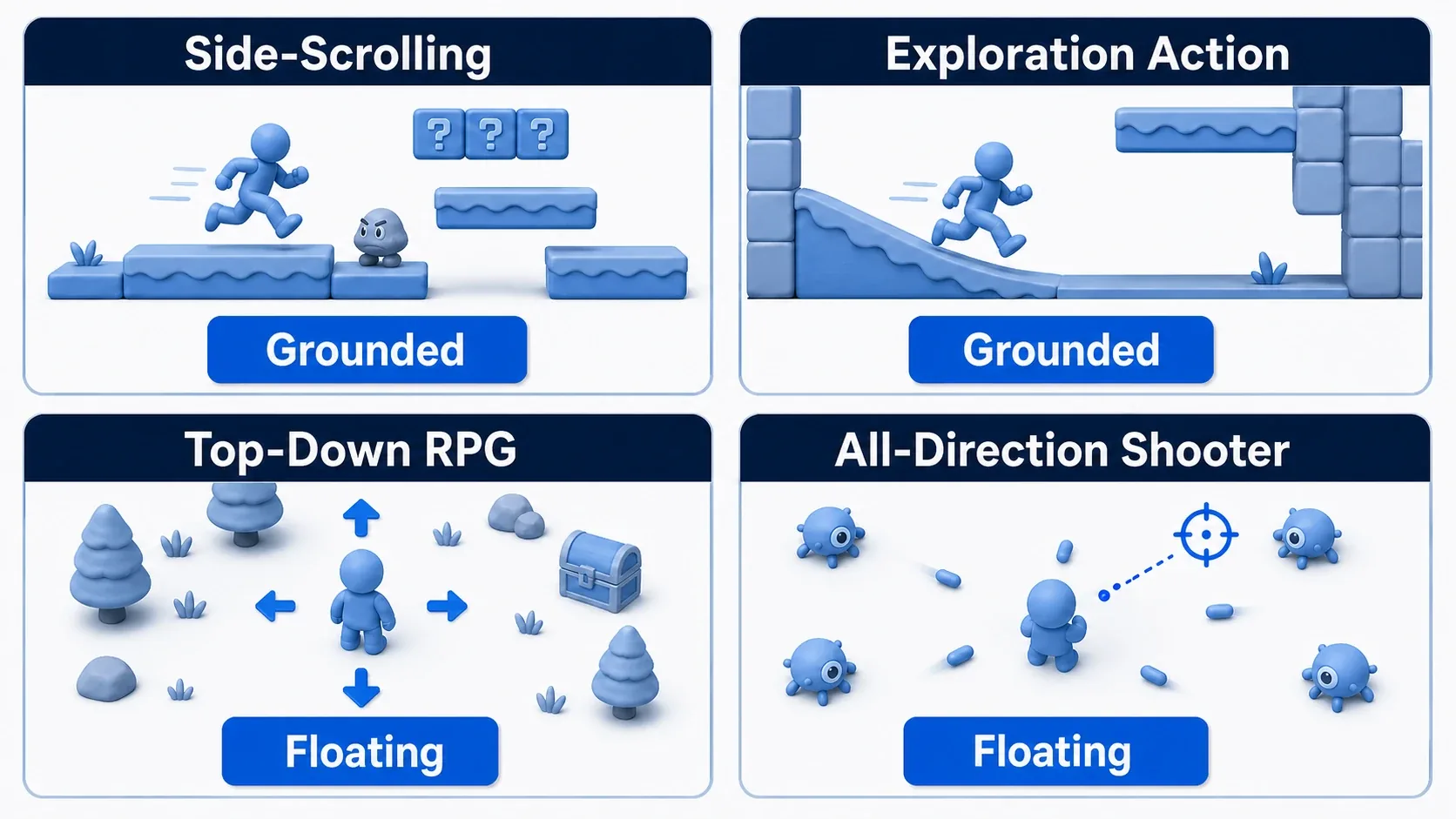 Diagram showing side-scrollers and exploration action games using Grounded, and overhead RPGs and omnidirectional shooters using Floating