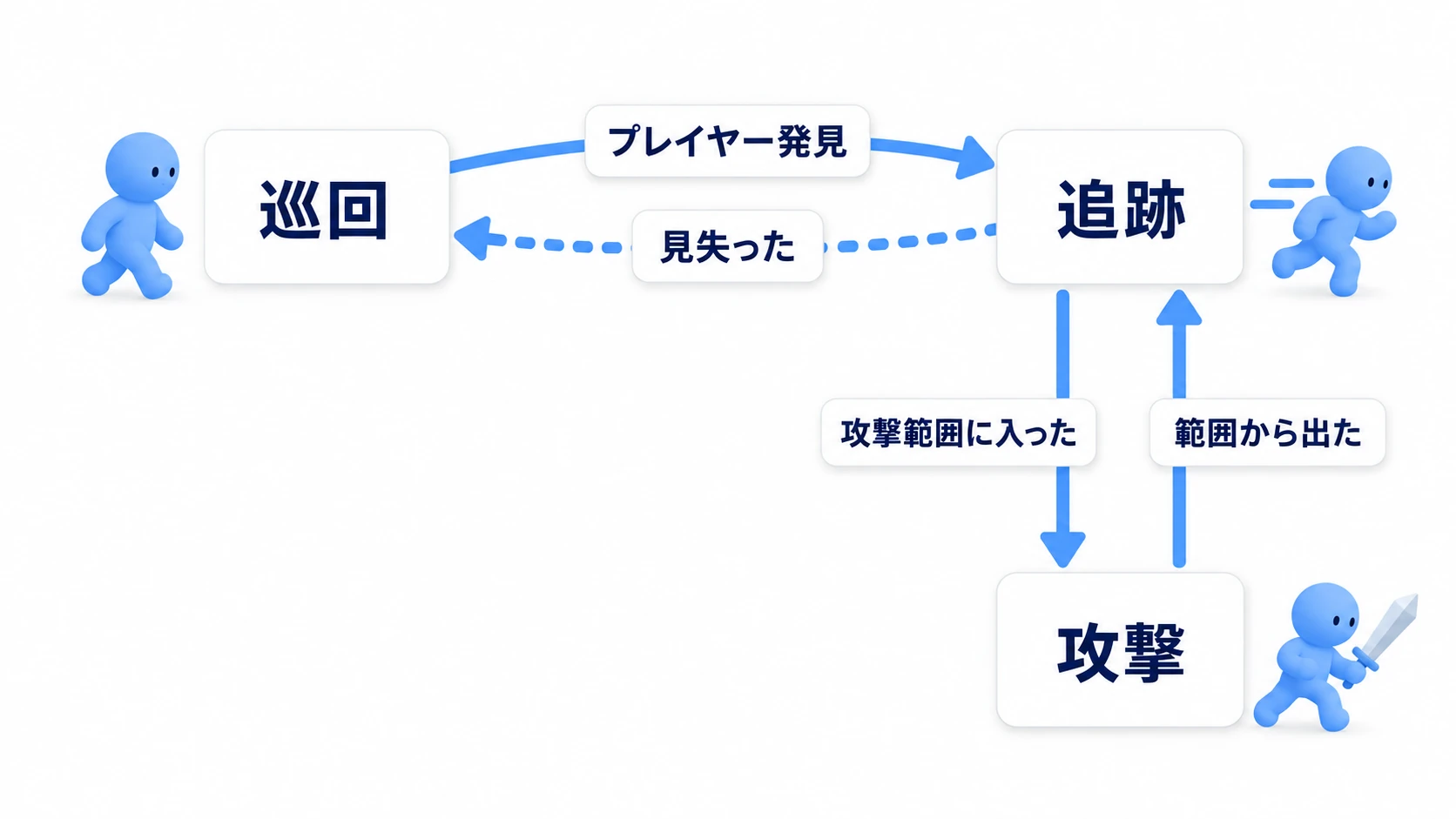 敵AIステートマシンの実例図。巡回状態の敵がプレイヤーを発見すると追跡状態へ、攻撃範囲に入ると攻撃状態へ、見失うと巡回へ戻る遷移サイクル
