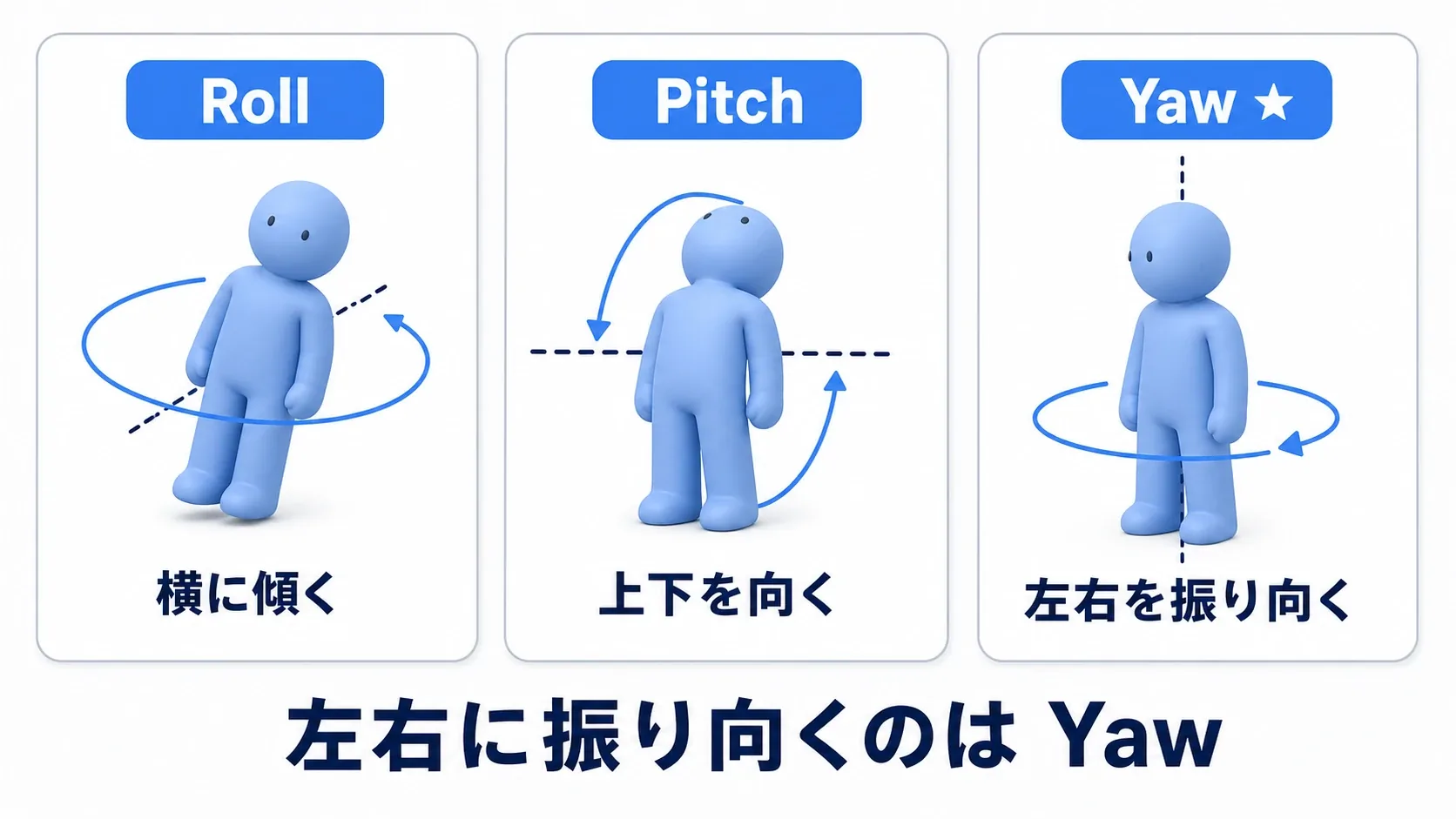 RollとPitchとYawが、それぞれどの軸まわりの回転かを1体の人形で示した図
