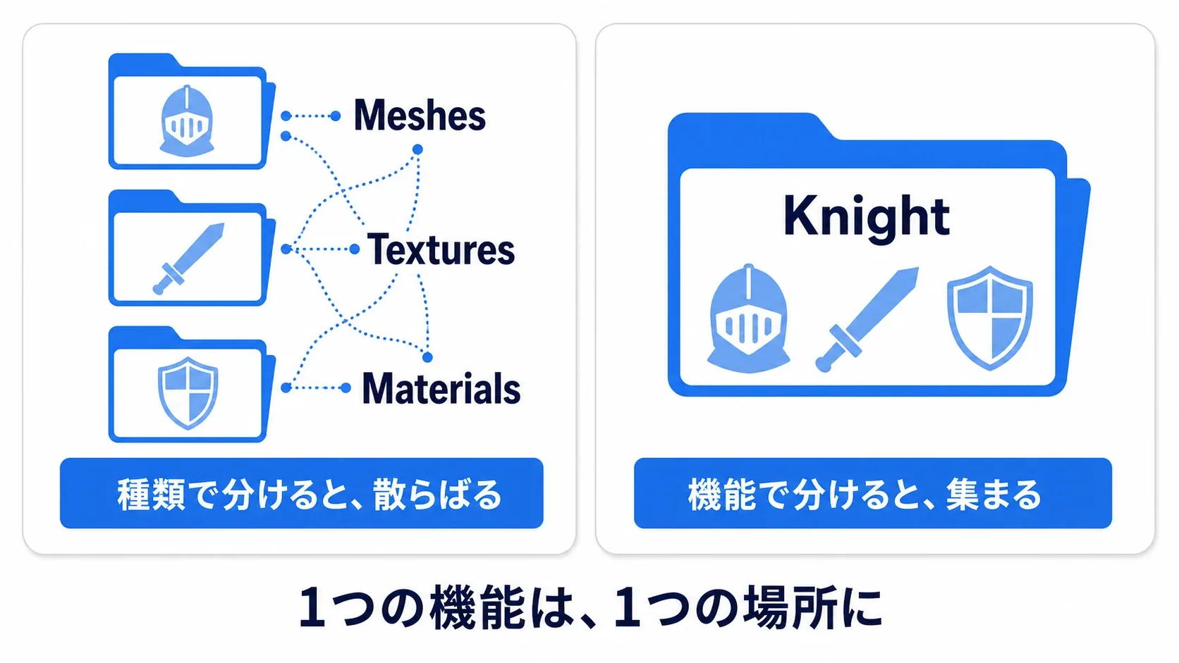 種類ベースでは騎士の装備がMeshes・Textures・Materialsへ散らばり、機能ベースではKnightフォルダに集まる。1つの機能は、1つの場所に