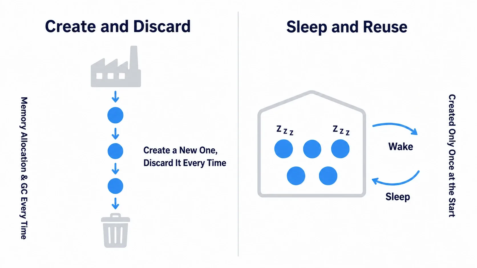 Comparison of creating and destroying on every use versus keeping a fixed set asleep and waking them