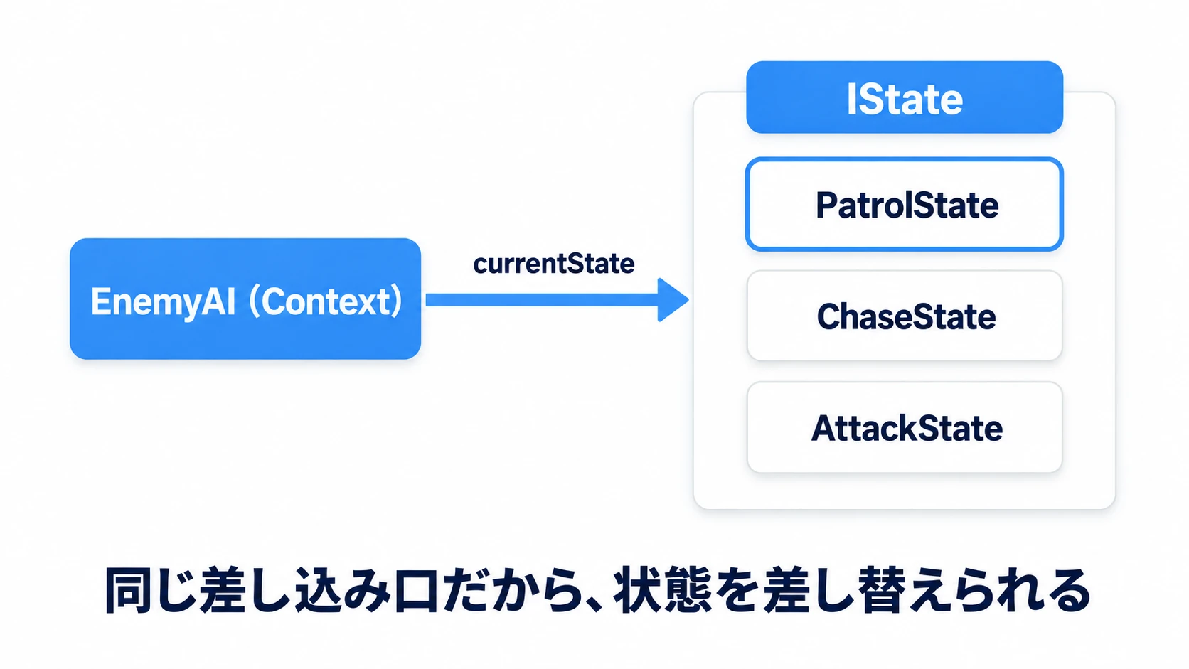 Stateパターンの構成要素の図。Context（敵AI本体）が現在の状態への参照を1つだけ持ち、IStateインターフェースを実装したPatrol・Chase・Attackの各状態クラスと差し替え可能につながっている