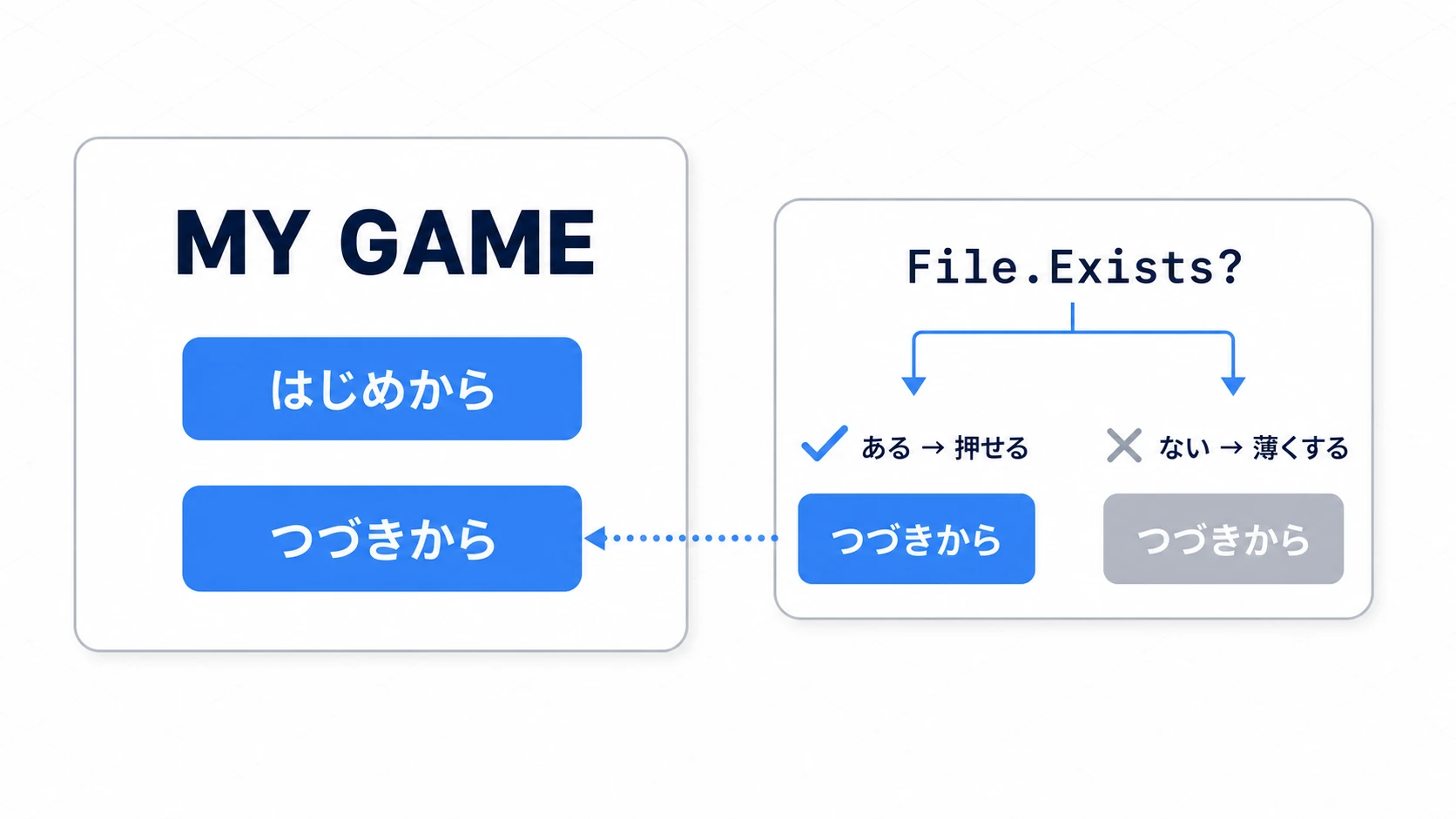つづきからボタンの実装図。File.Existsでセーブファイルの有無を判定し、あればボタンを押せるように、なければグレーアウトして薄くする