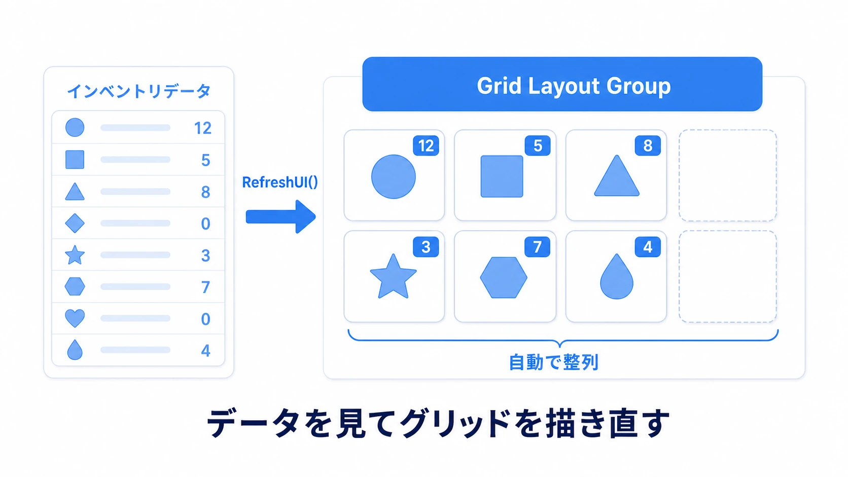 グリッドUIの図。Grid Layout Groupを付けた親の下に、スロットUI（アイコン＋個数テキスト）が自動で格子状に並ぶ。インベントリデータのスロット数だけスロットUIを生成・更新する流れを示す