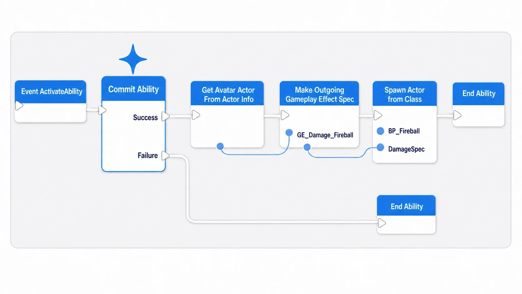 GA_Fireball's event graph: from Event ActivateAbility, call Commit Ability, and on success go through Make Outgoing Spec and Spawn Actor to End Ability, while failure branches straight to End Ability