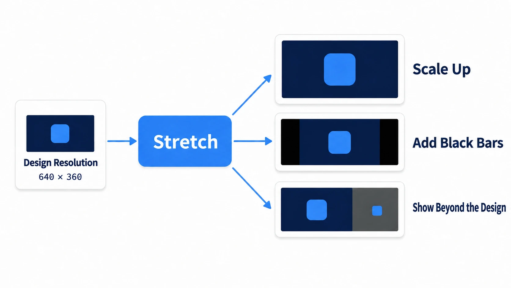 The designed image passes through stretch and lands three ways: a large window, a window with black bars, and a window that shows beyond the design