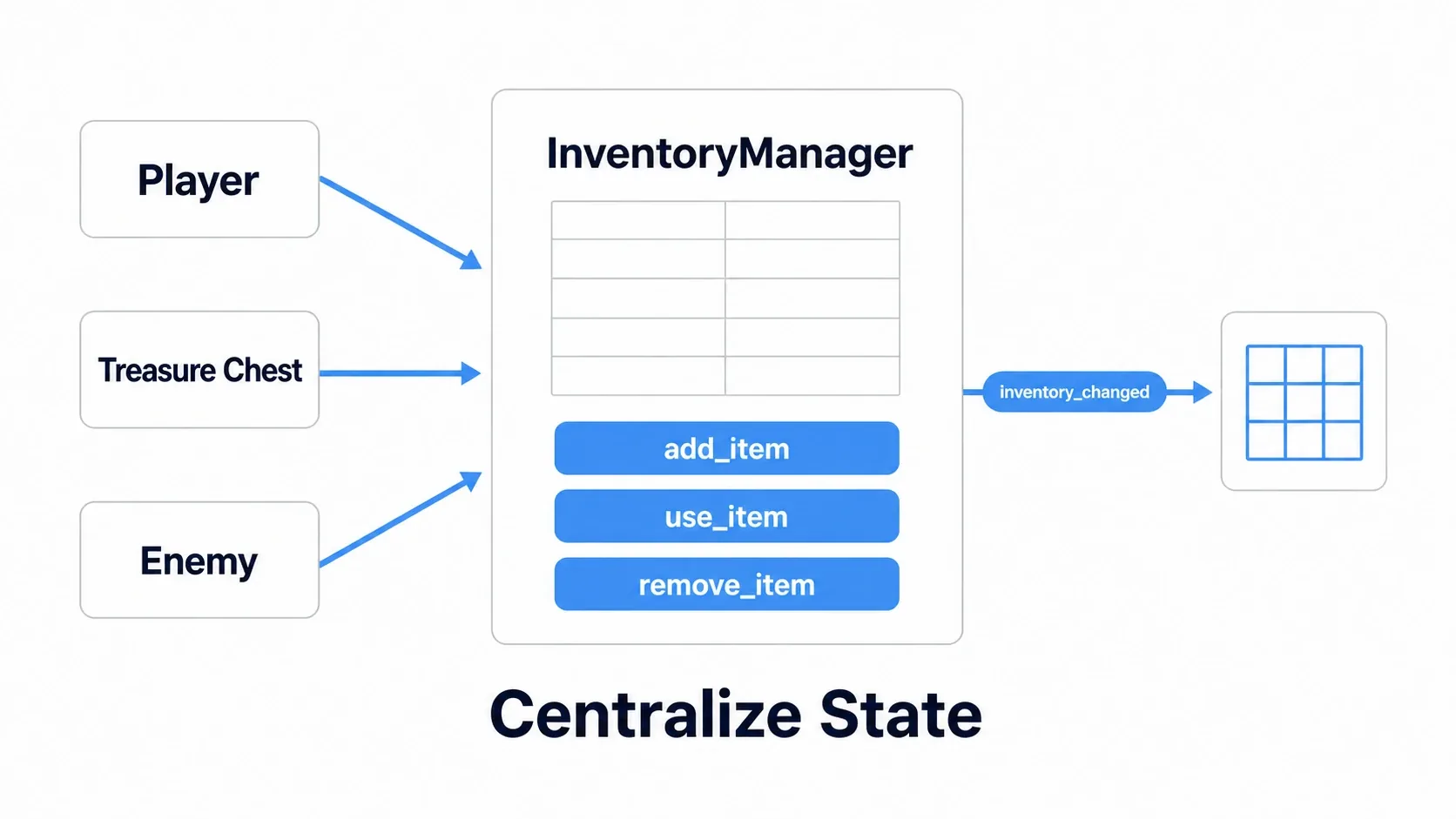 InventoryManager holding the Dictionary state at the center, with add/use/remove calls coming from the player, chests, and enemies, and inventory_changed going out
