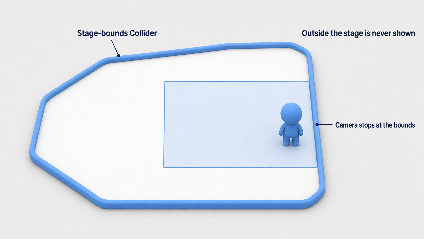 Confiner 2D diagram. The camera's view frame moves only inside the polygon enclosing the stage bounds, so even when the player approaches the edge, the space outside the stage is never shown