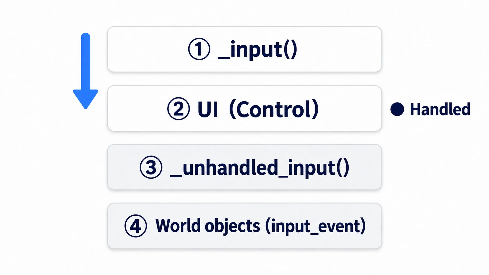 A click is handed out in the order _input, UI, _unhandled_input, and world objects, and doesn't go further once marked