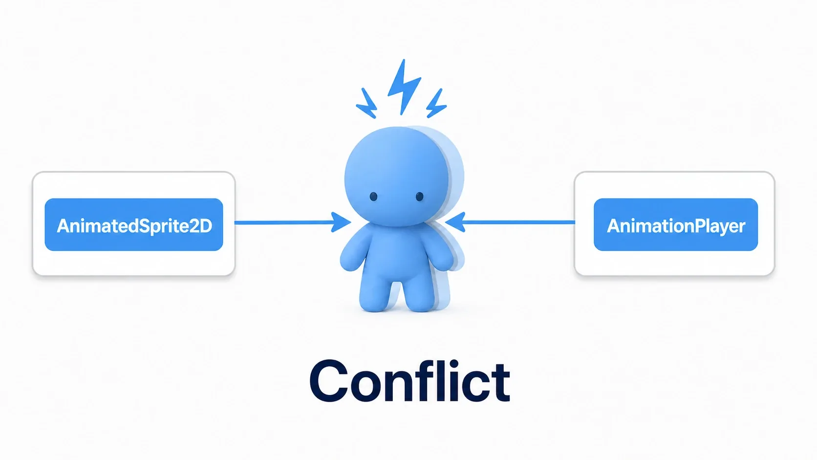 A diagram of the failure case where AnimatedSprite2D and AnimationPlayer both try to control the same sprite at once, causing the visuals to flicker