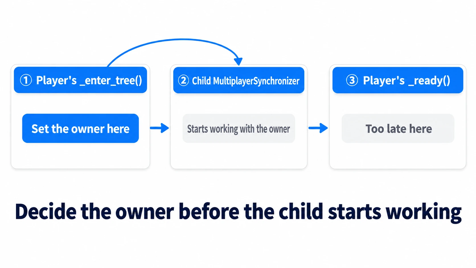 Setting the owner in Player's _enter_tree() reaches the child MultiplayerSynchronizer before it starts working; setting it in Player's _ready() is too late