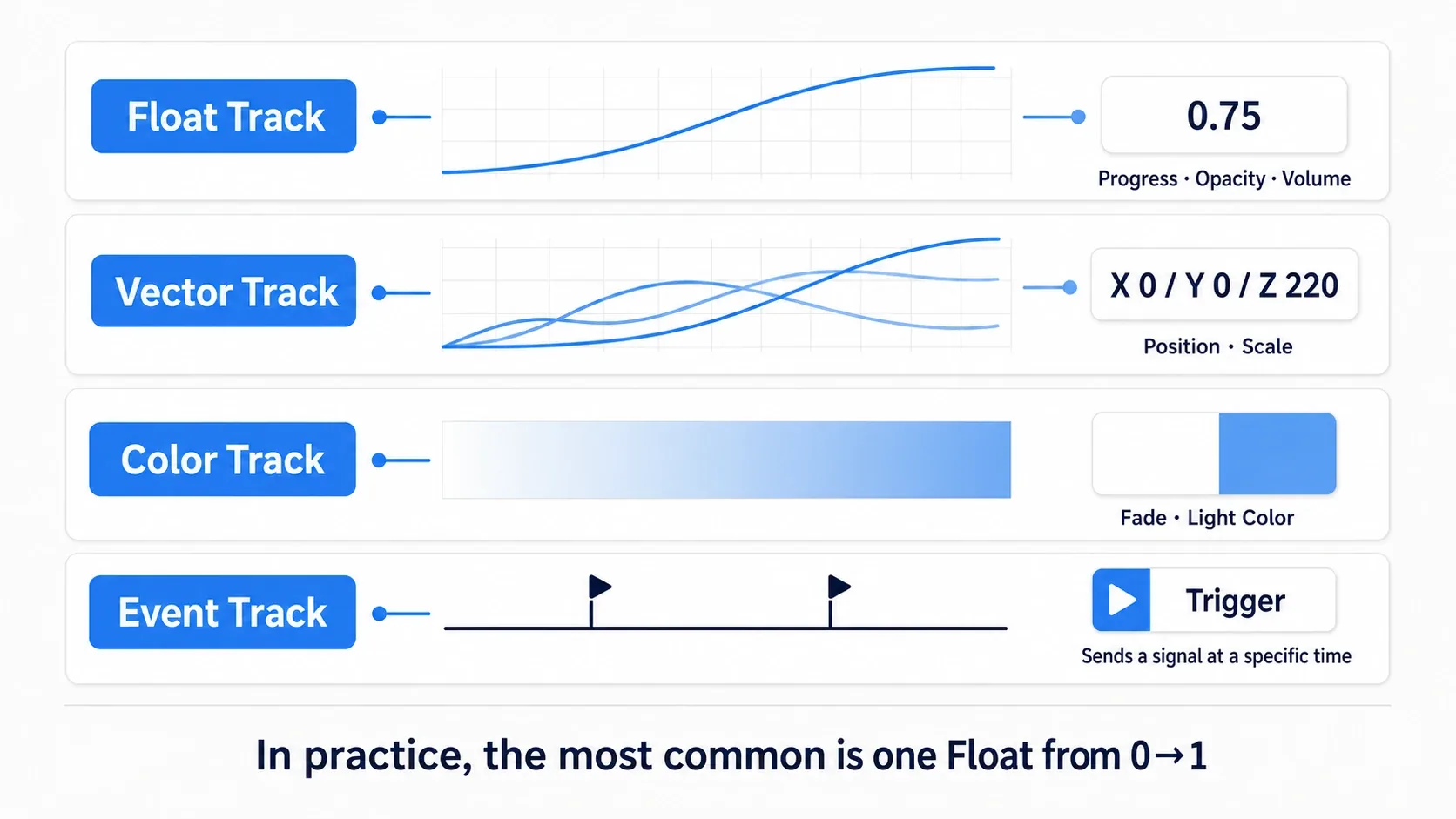The Float, Vector, Color, and Event tracks shown outputting a number, coordinates, a color, and an execution pin respectively