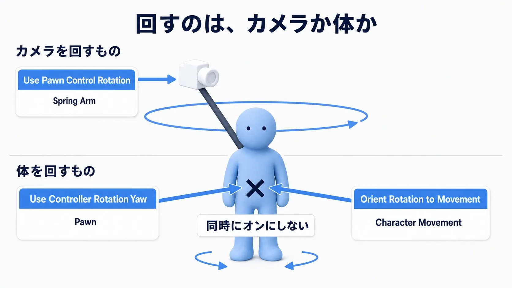 Spring ArmのUse Pawn Control Rotation、PawnのUse Controller Rotation Yaw、CMCのOrient Rotation to Movementが、それぞれカメラと体のどちらを回すかを矢印で示した図